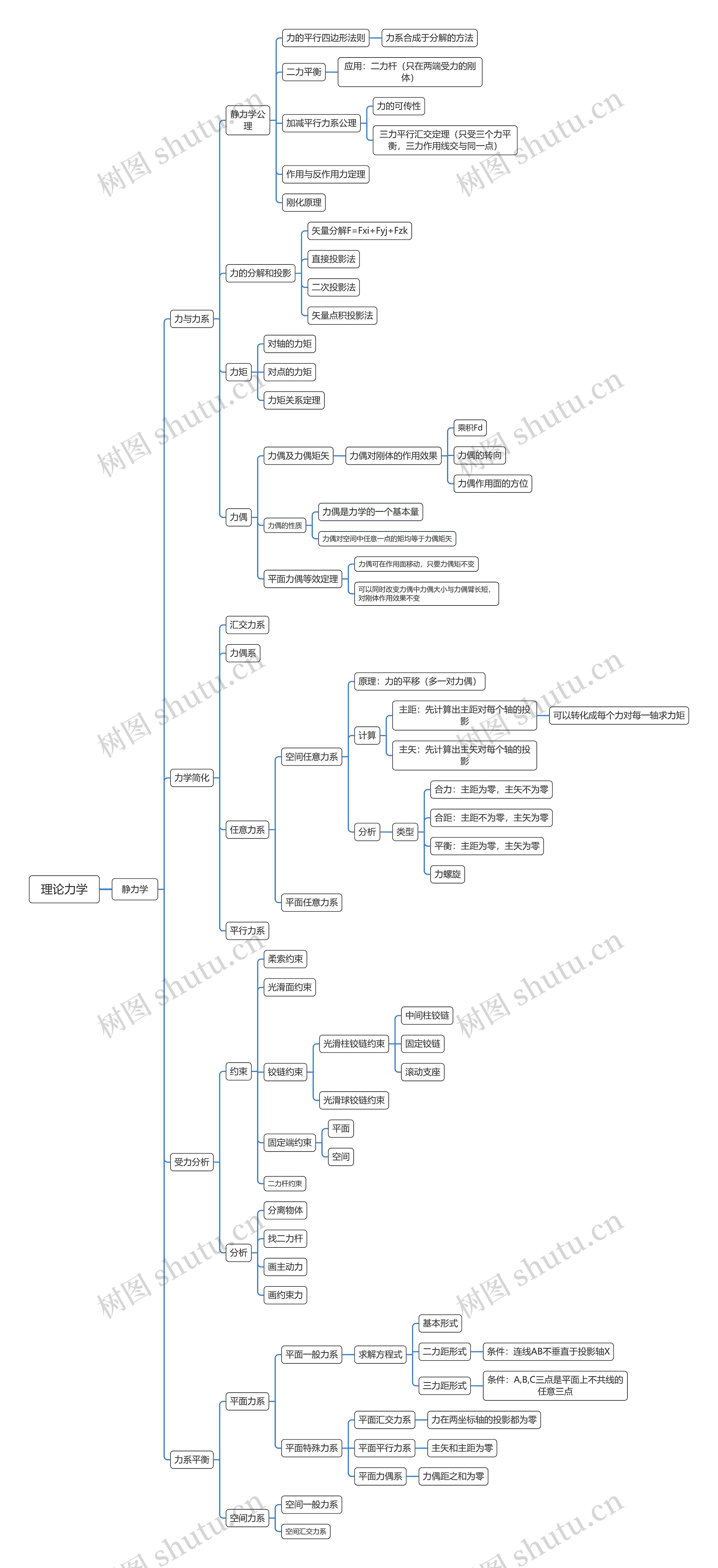 理论力学静力学内容分解思维导图