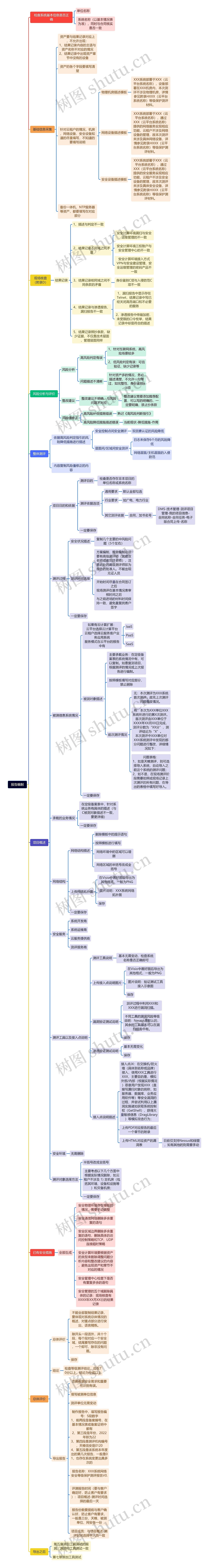 报告编制内容脑图