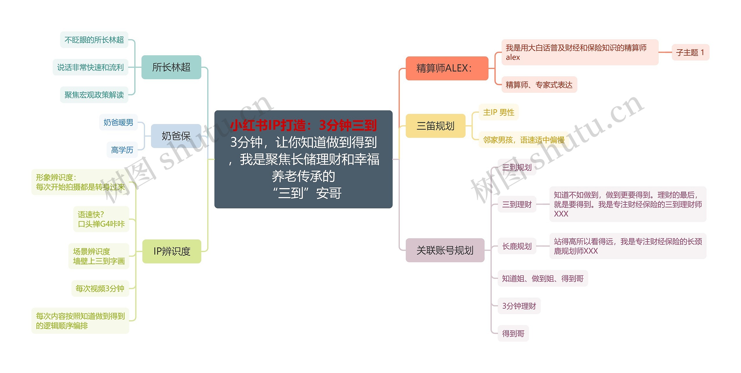 小红书IP打造攻略脑图思维导图