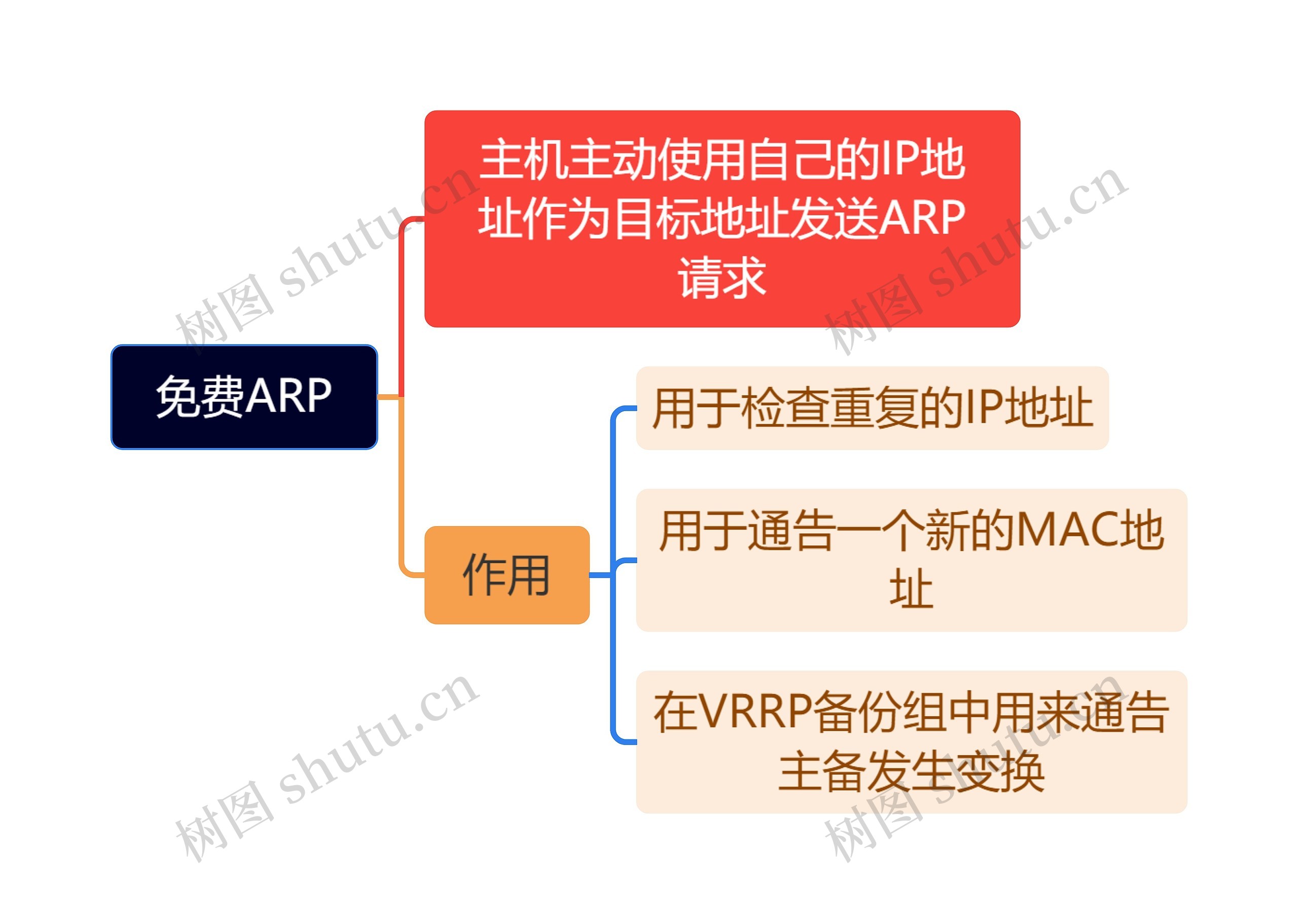 免费ARP思维导图