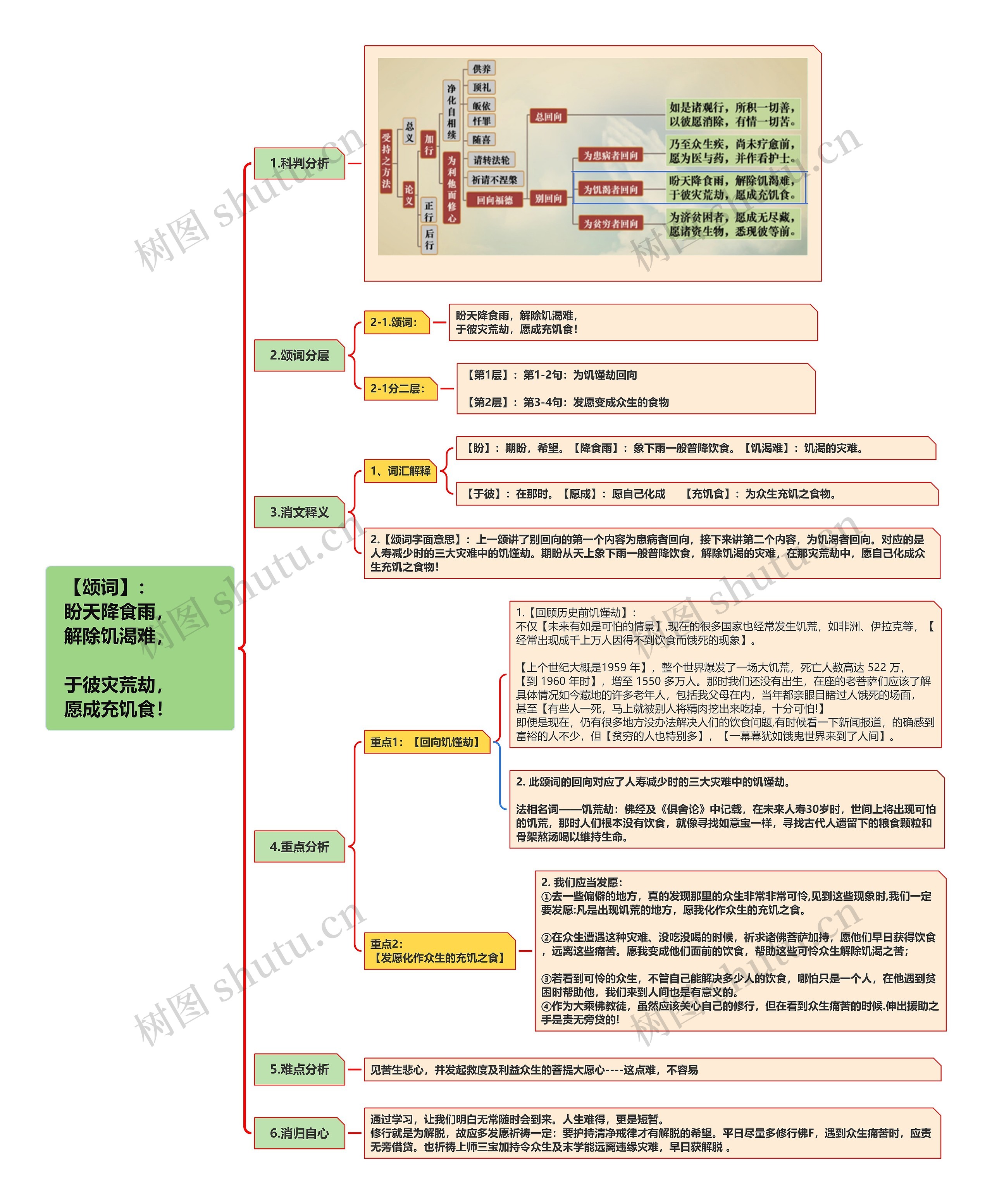 【颂词】：盼天降食雨，解除饥渴难，于彼灾荒劫，愿成充饥食！思维导图