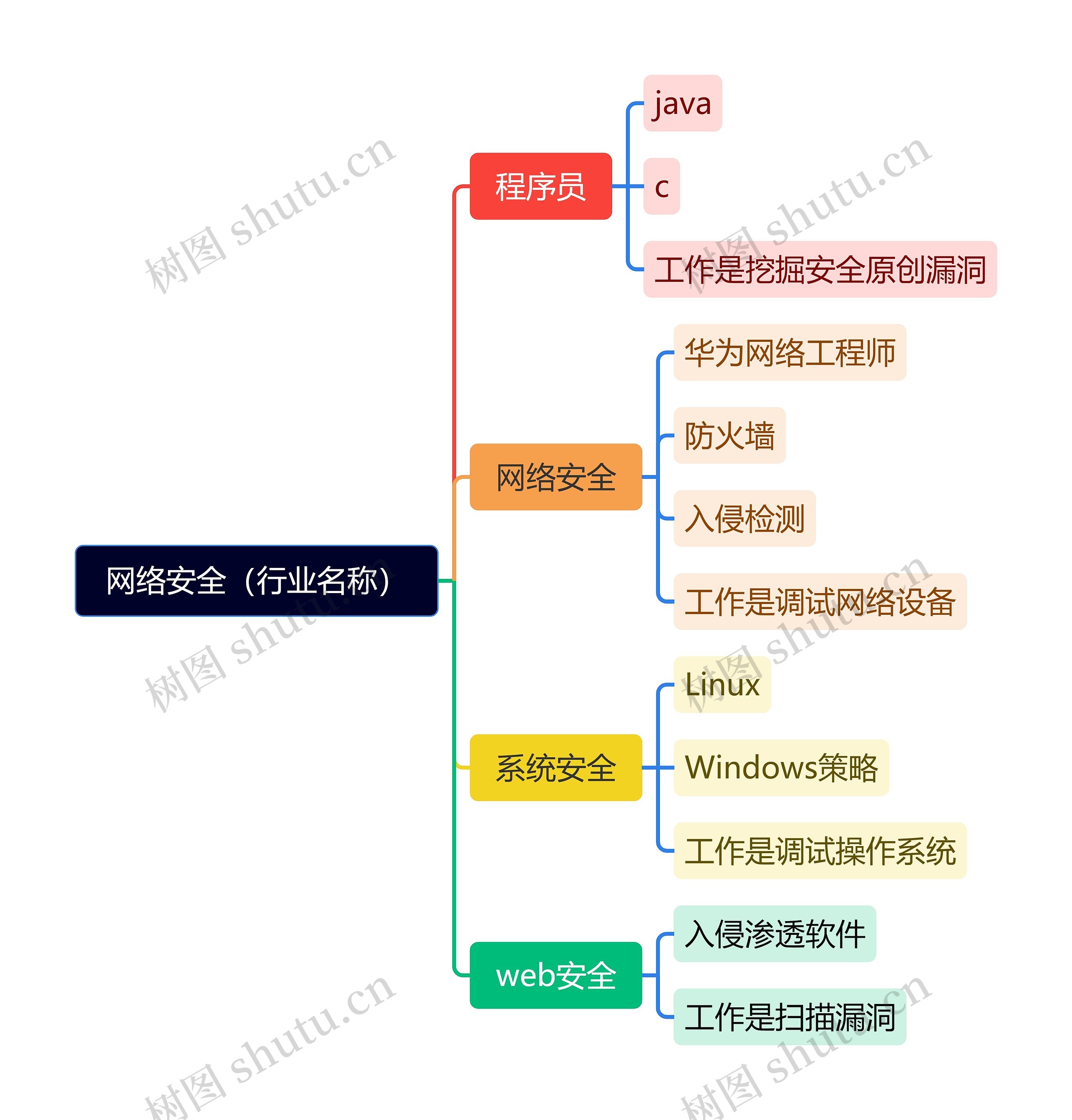 网络安全（行业名称）