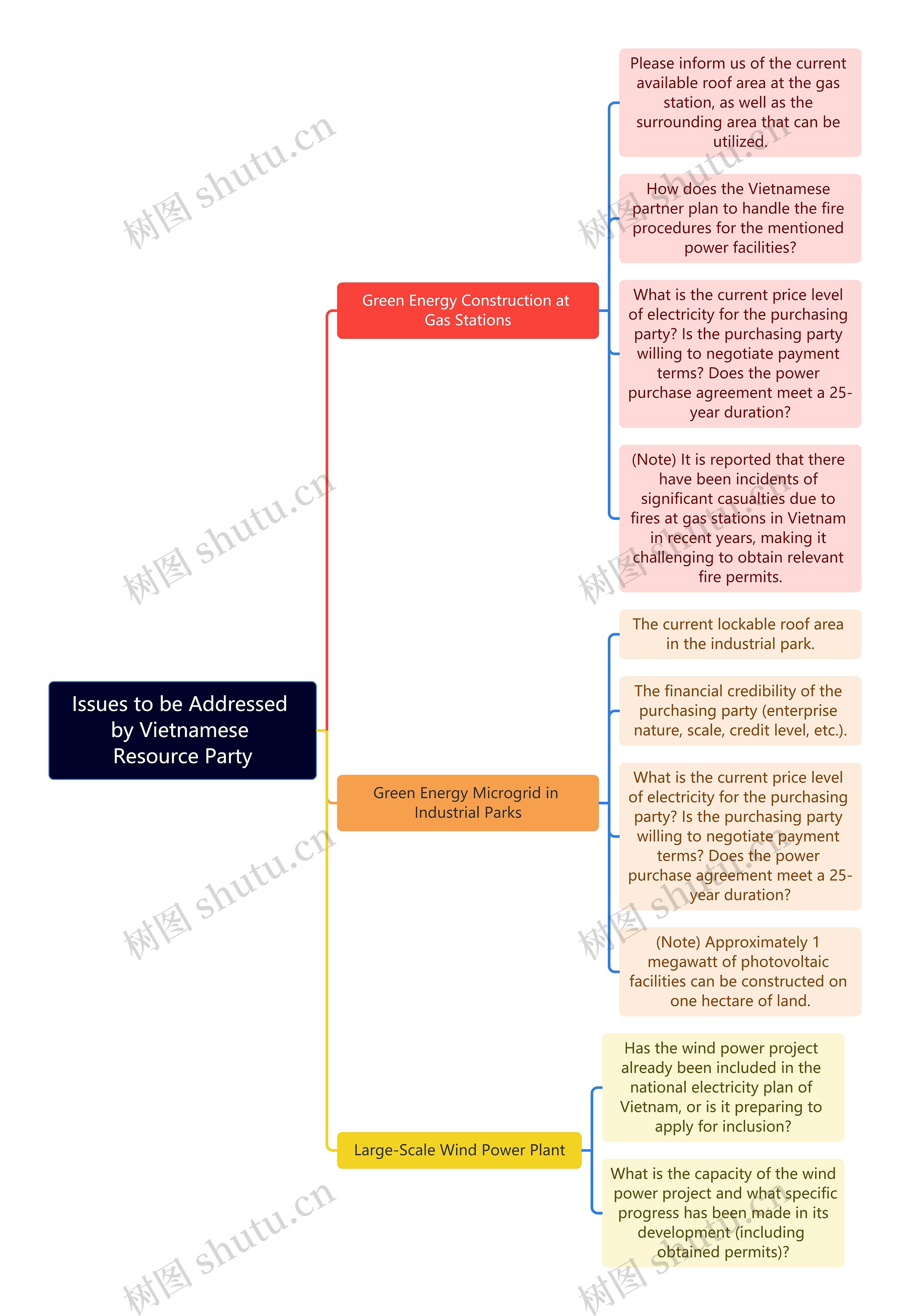 Issues to be Addressed by Vietnamese Resource Party