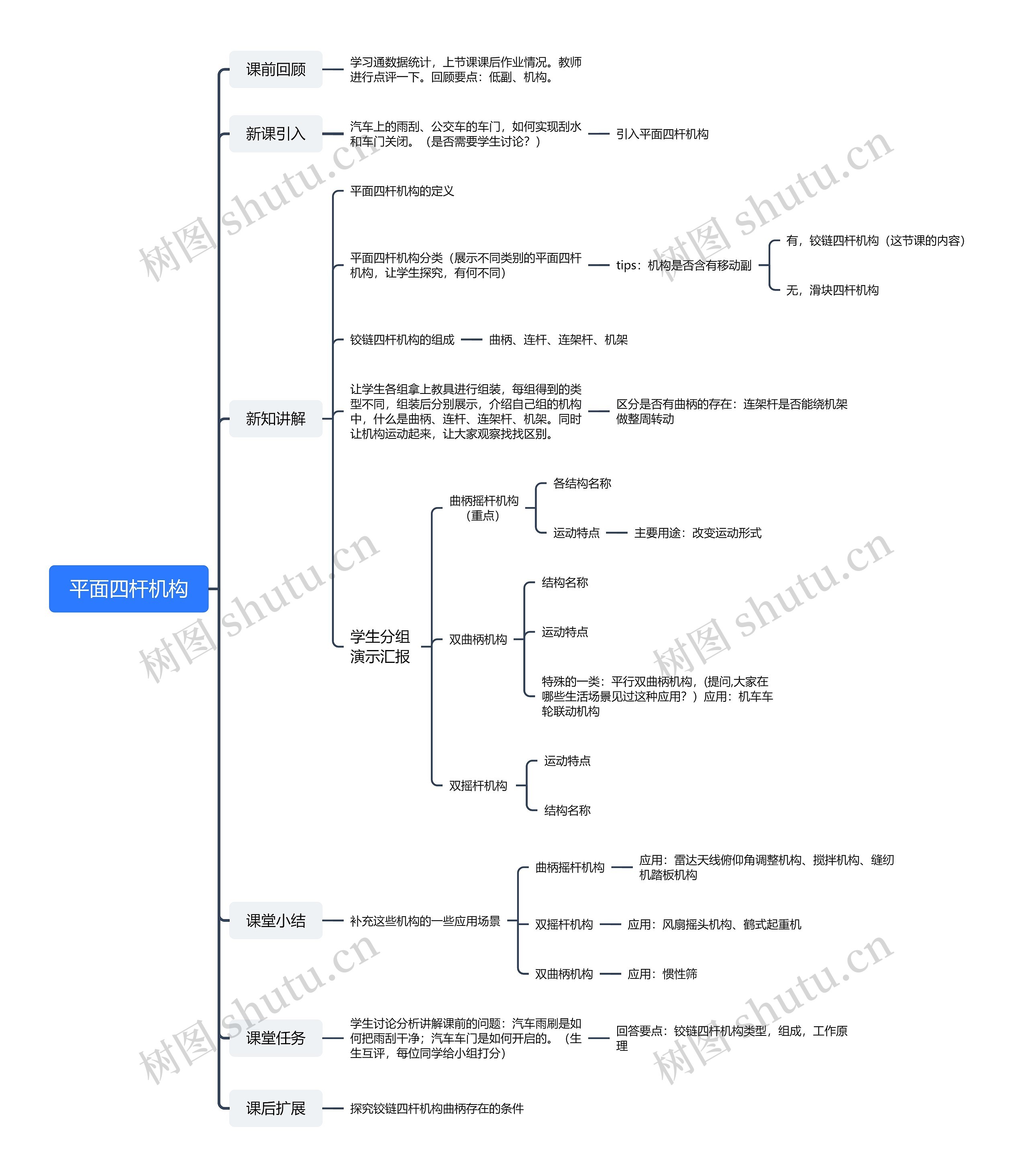 平面四杆机构思维导图