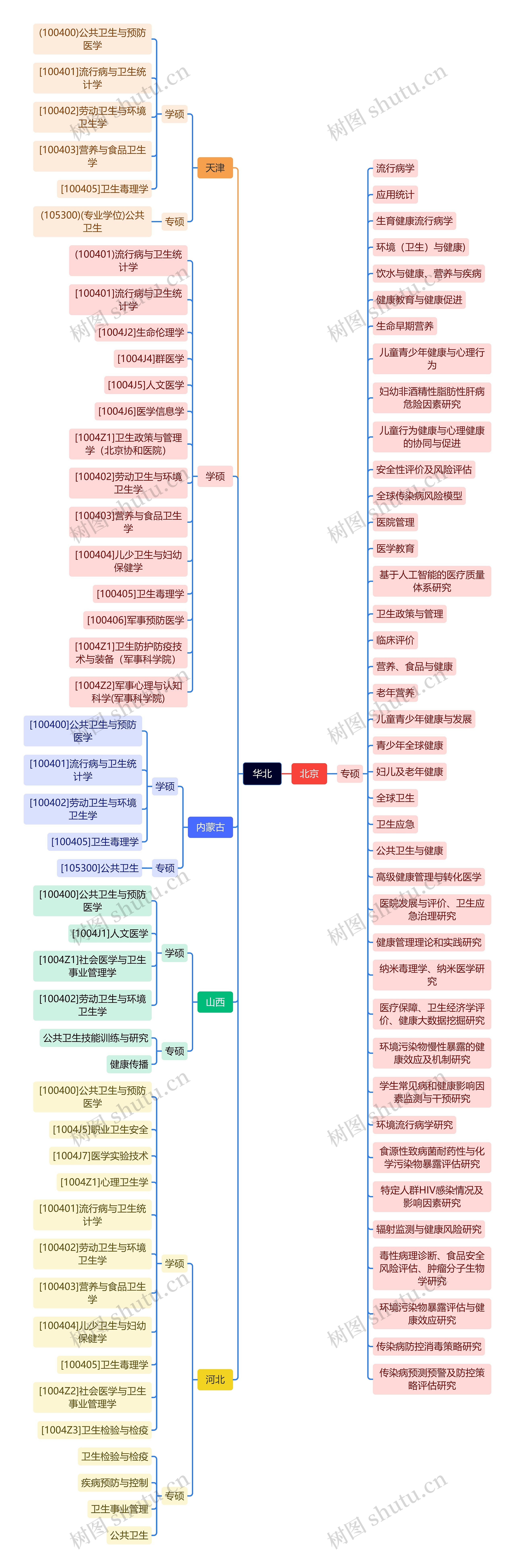 华北思维导图