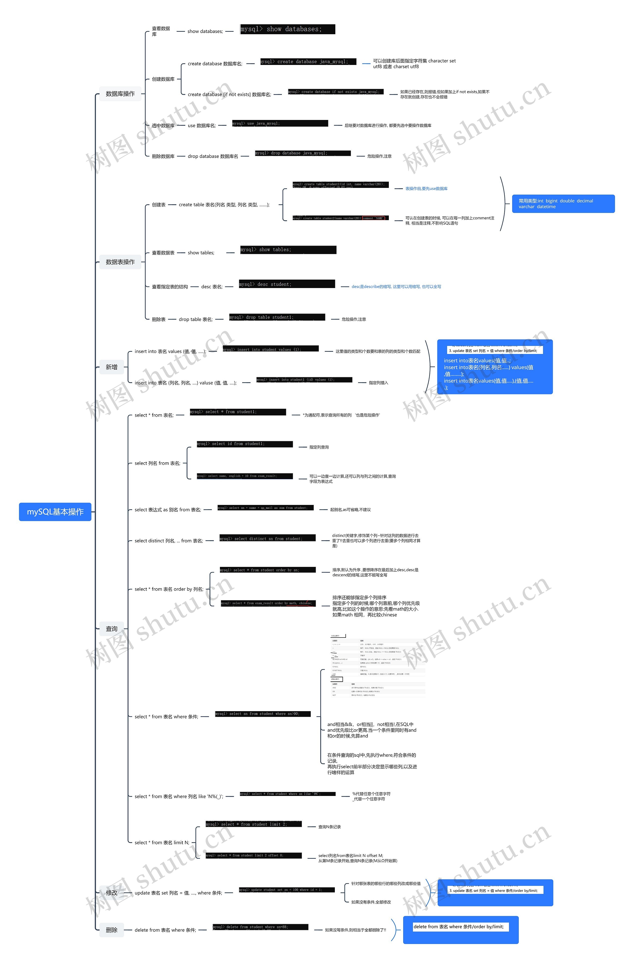 mySQL基本操作思维导图