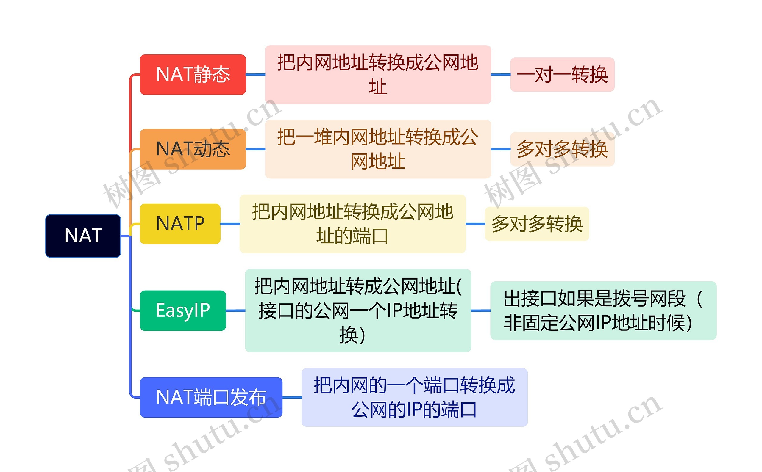 NAT思维导图