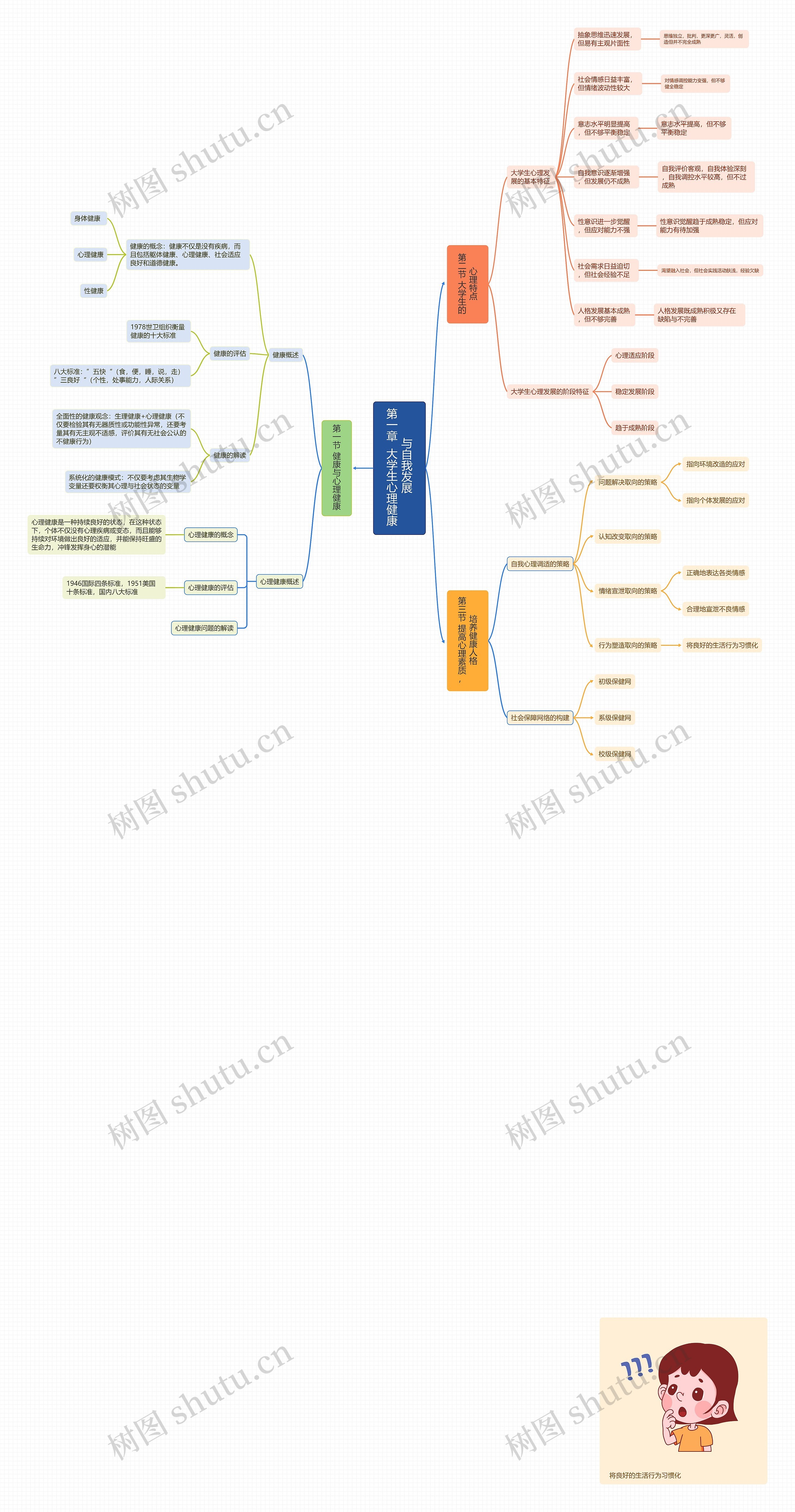 第一章  大学生心理健康与自我发展 