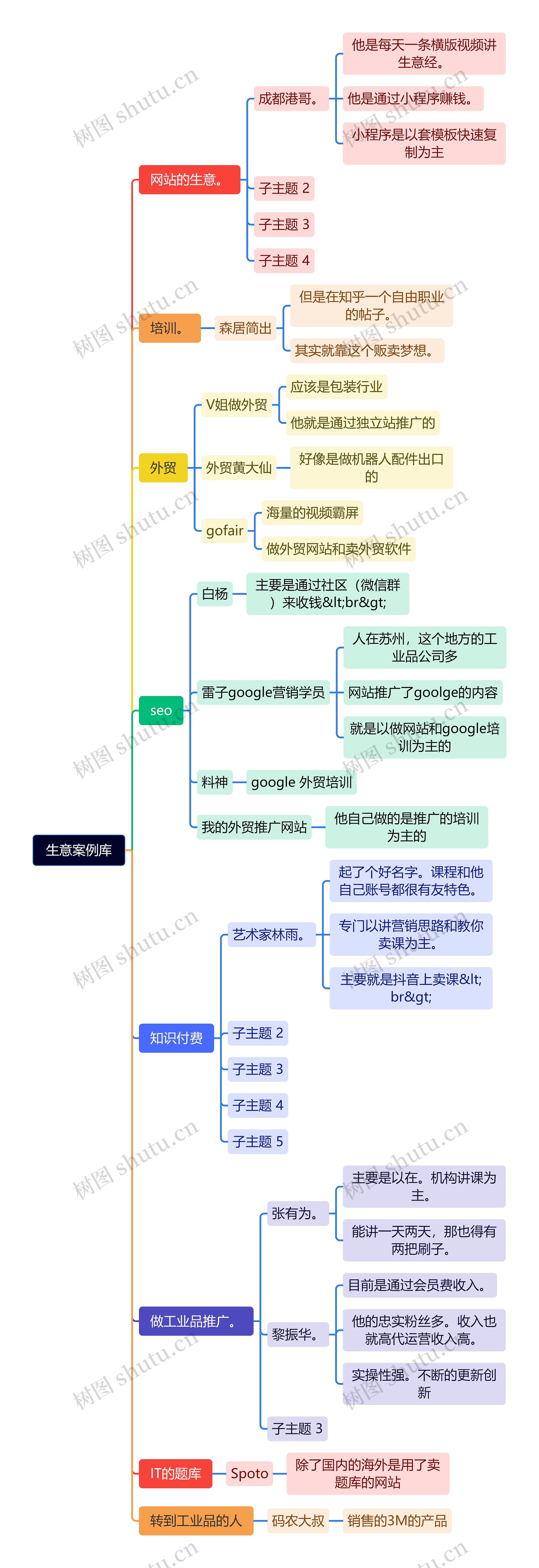 生意案例库思维导图