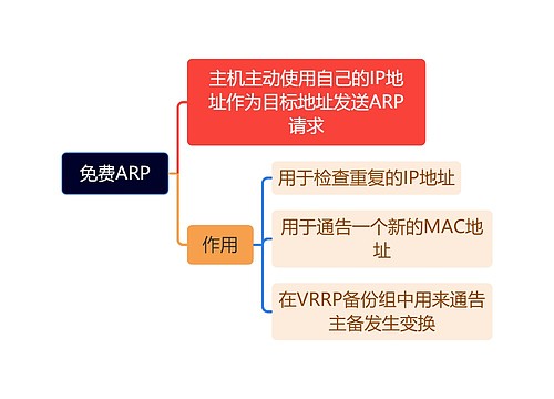 免费ARP思维导图