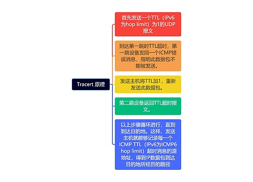 Tracert 原理思维导图