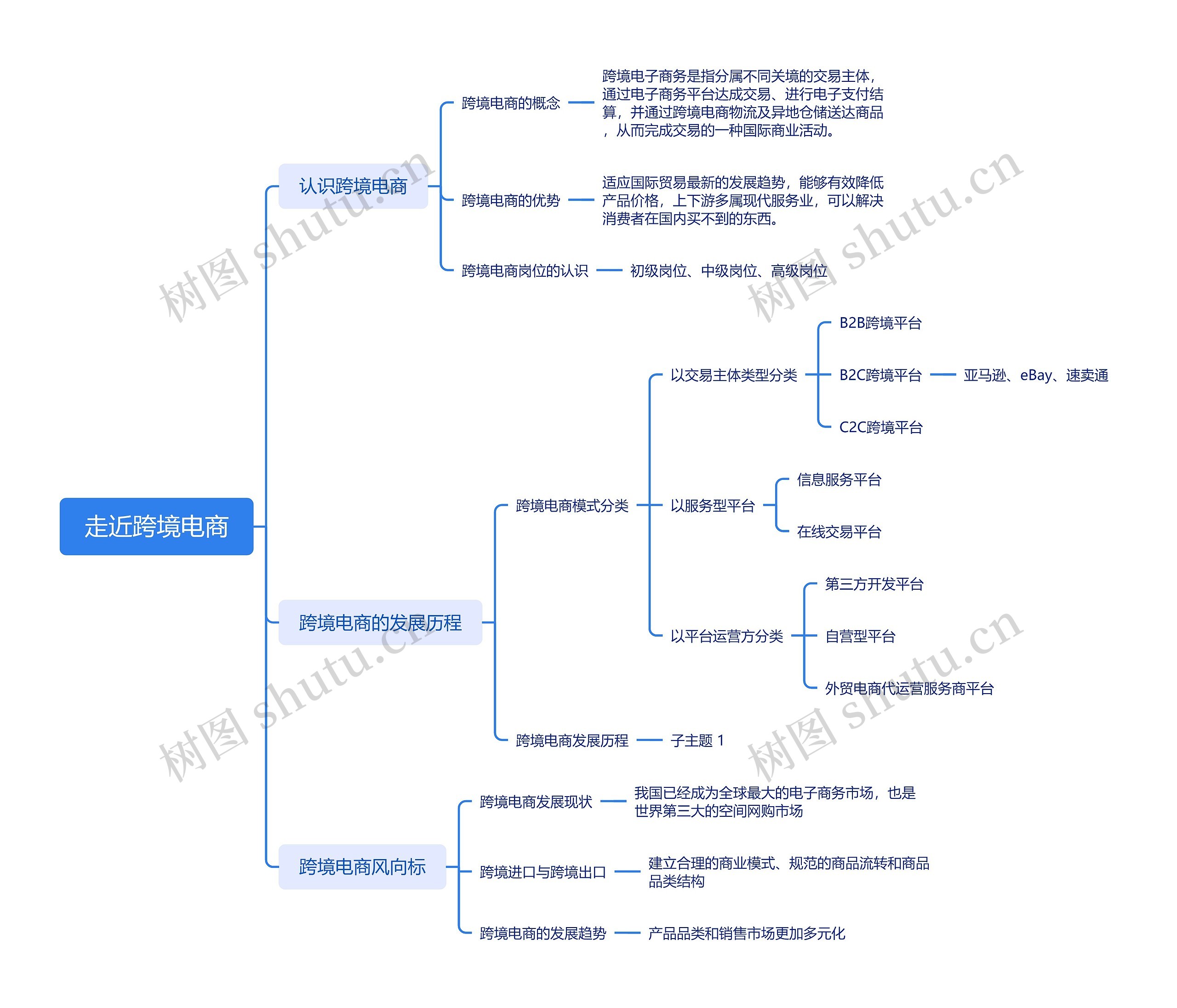 走近跨境电商思维导图