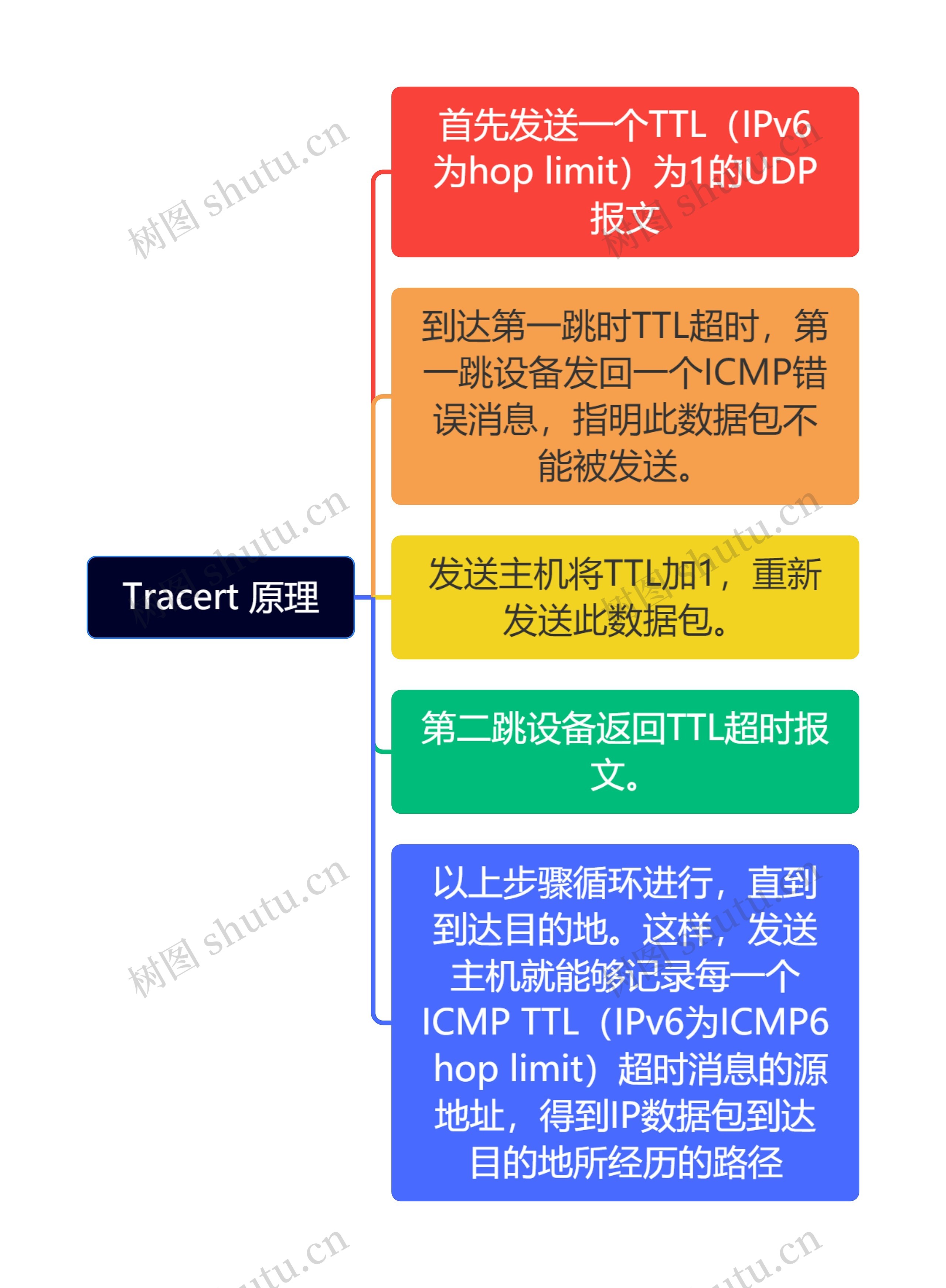 Tracert 原理思维导图