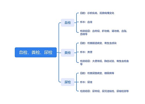 血检、粪检、尿检