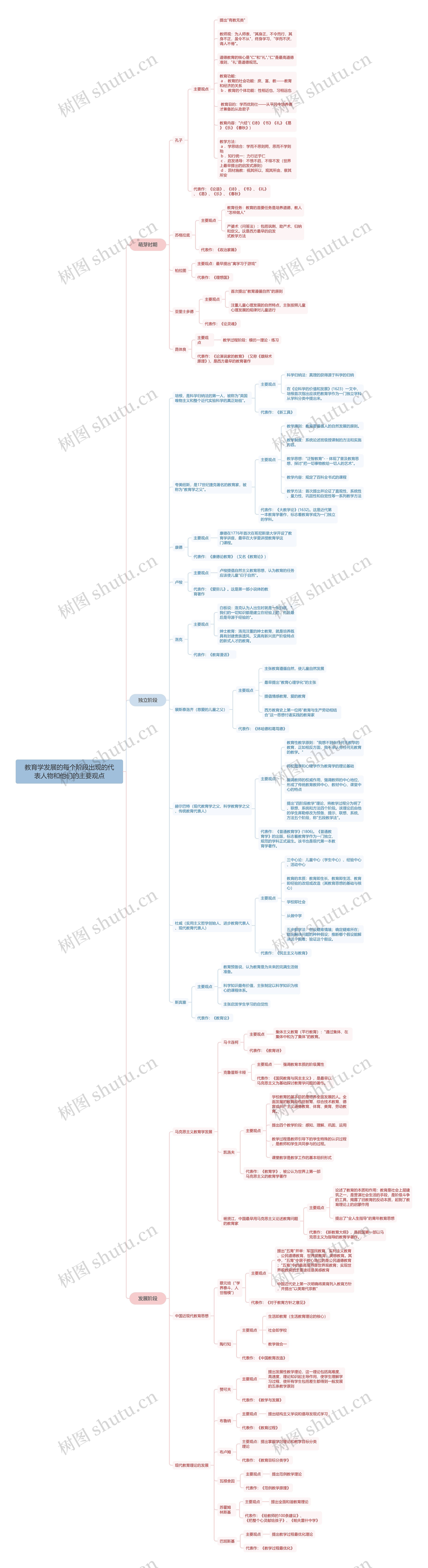 教育学发展的每个阶段出现的代表人物和他们的主要观点思维导图