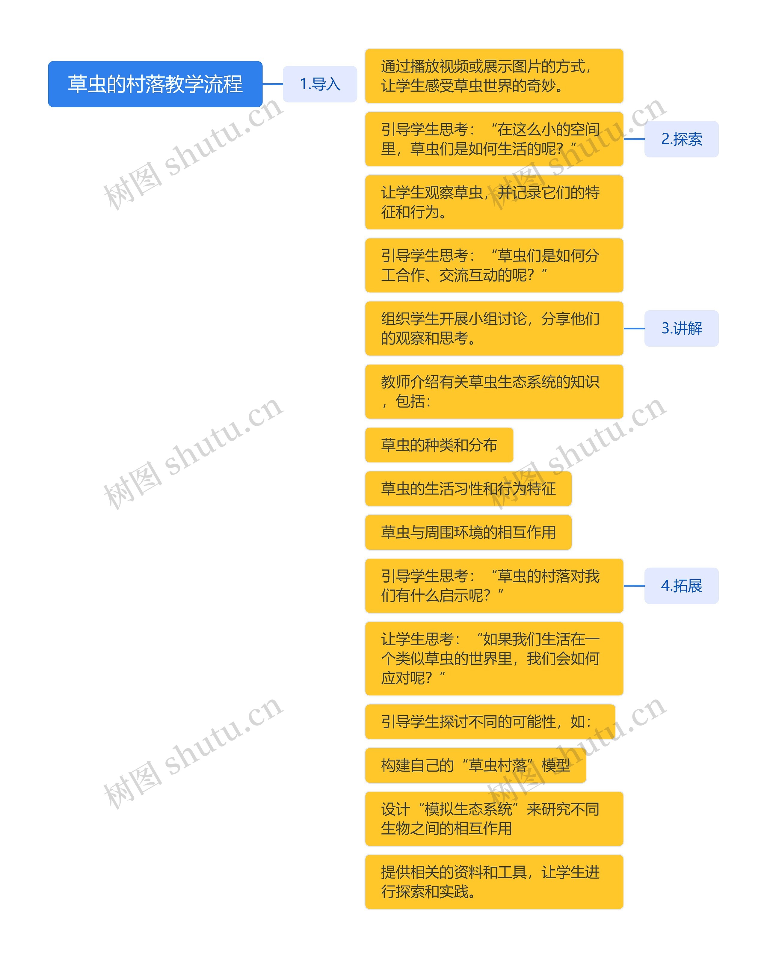 草虫的村落教学流程思维导图