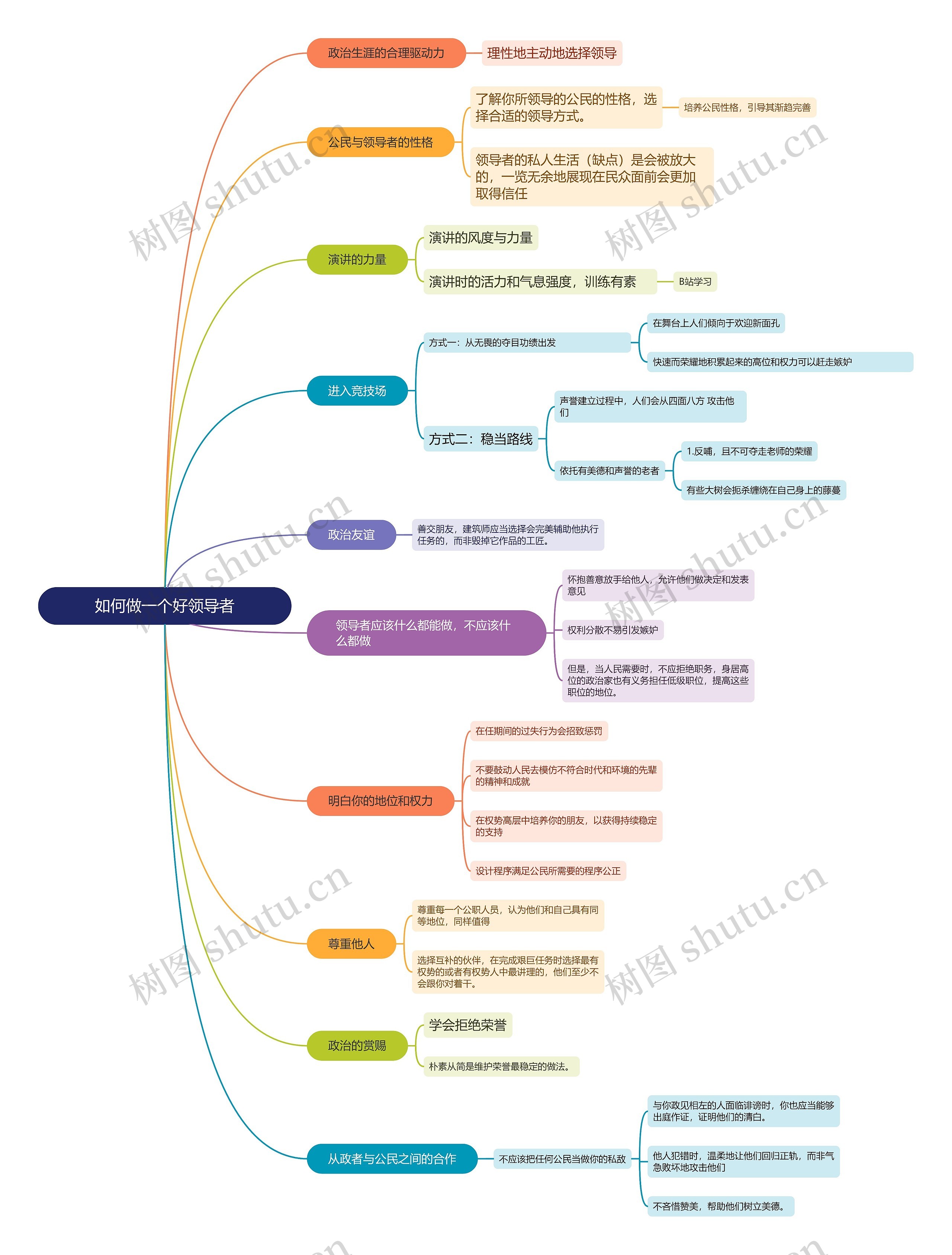 如何做一个好领导者思维导图