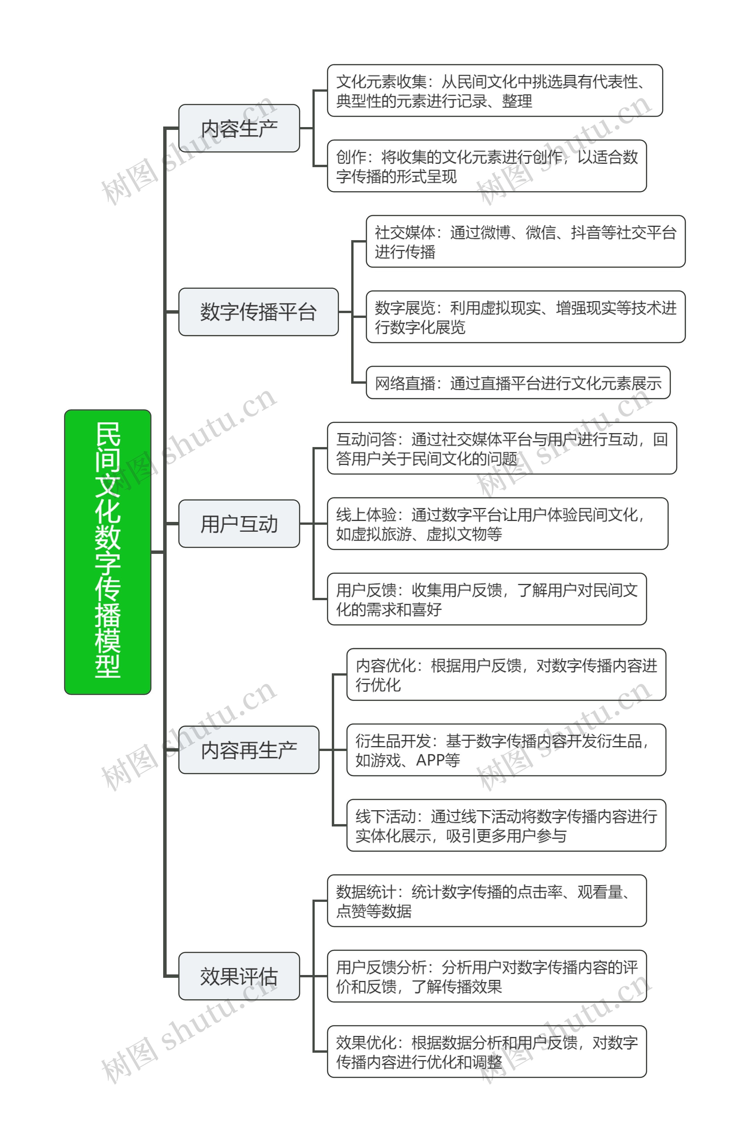 民间文化数字传播模型思维导图