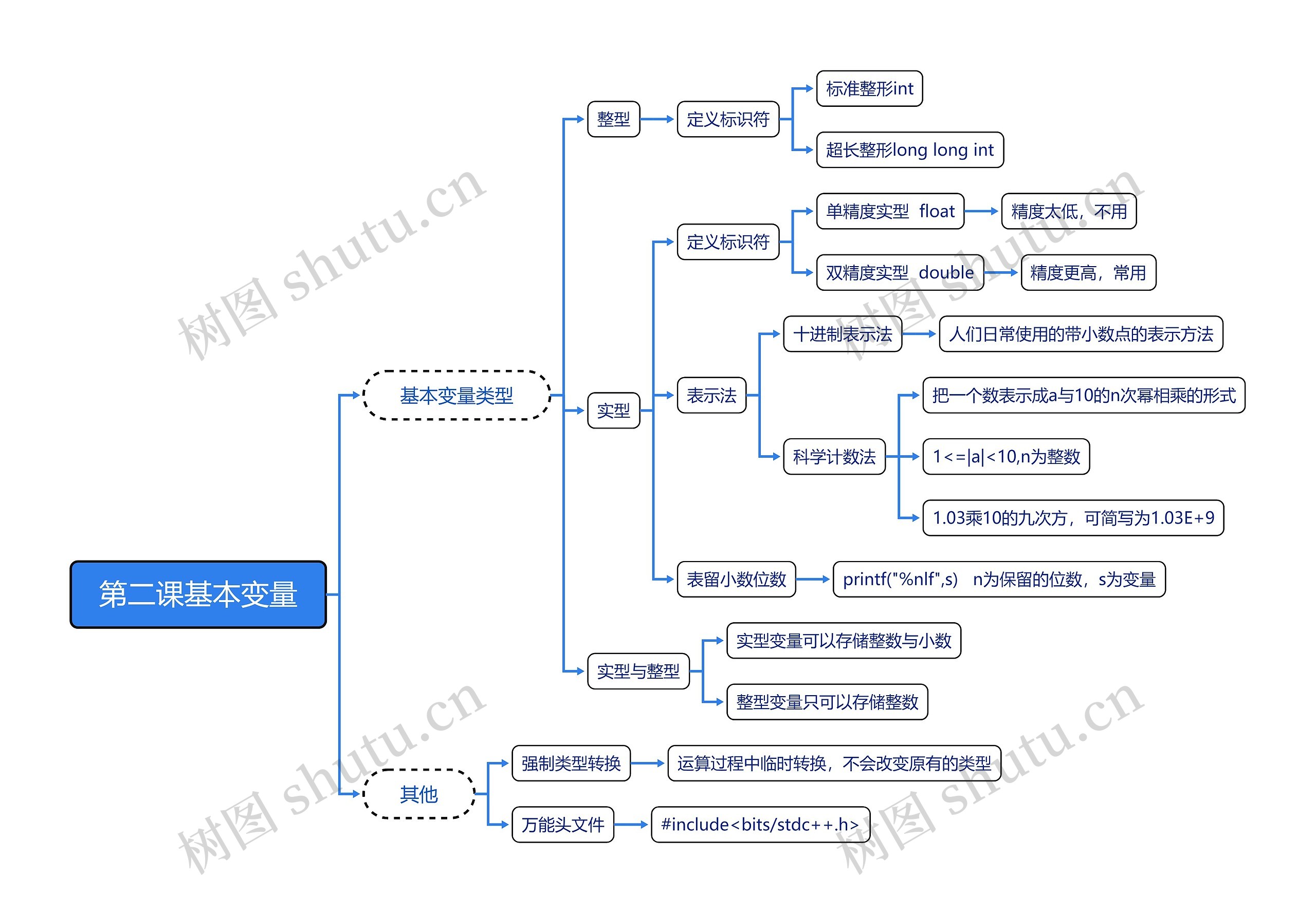 第二课基本变量思维导图