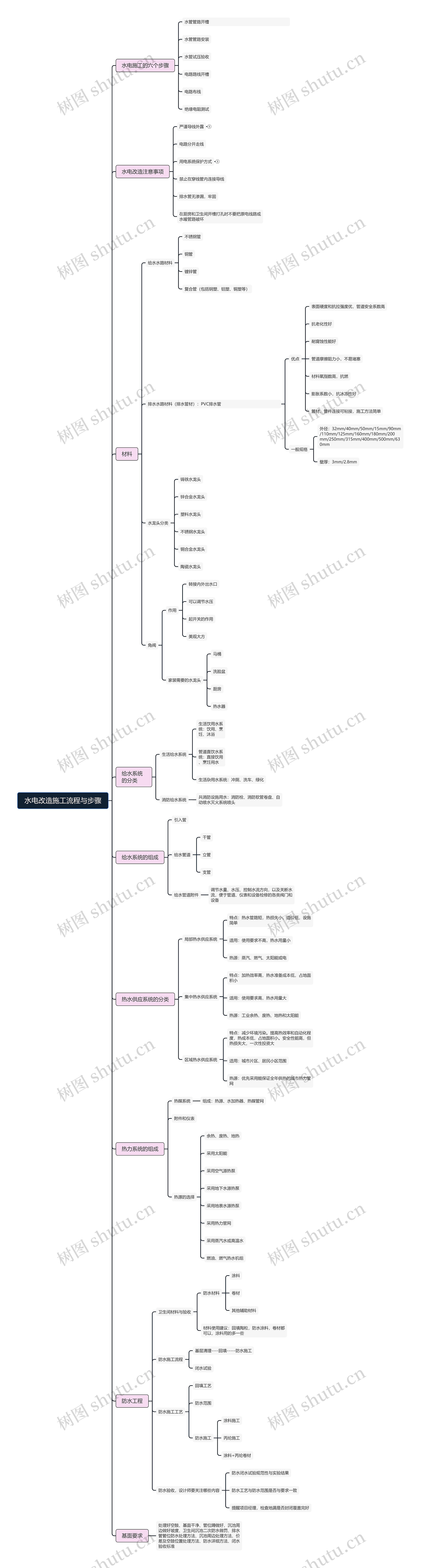 水电改造施工流程与步骤思维导图