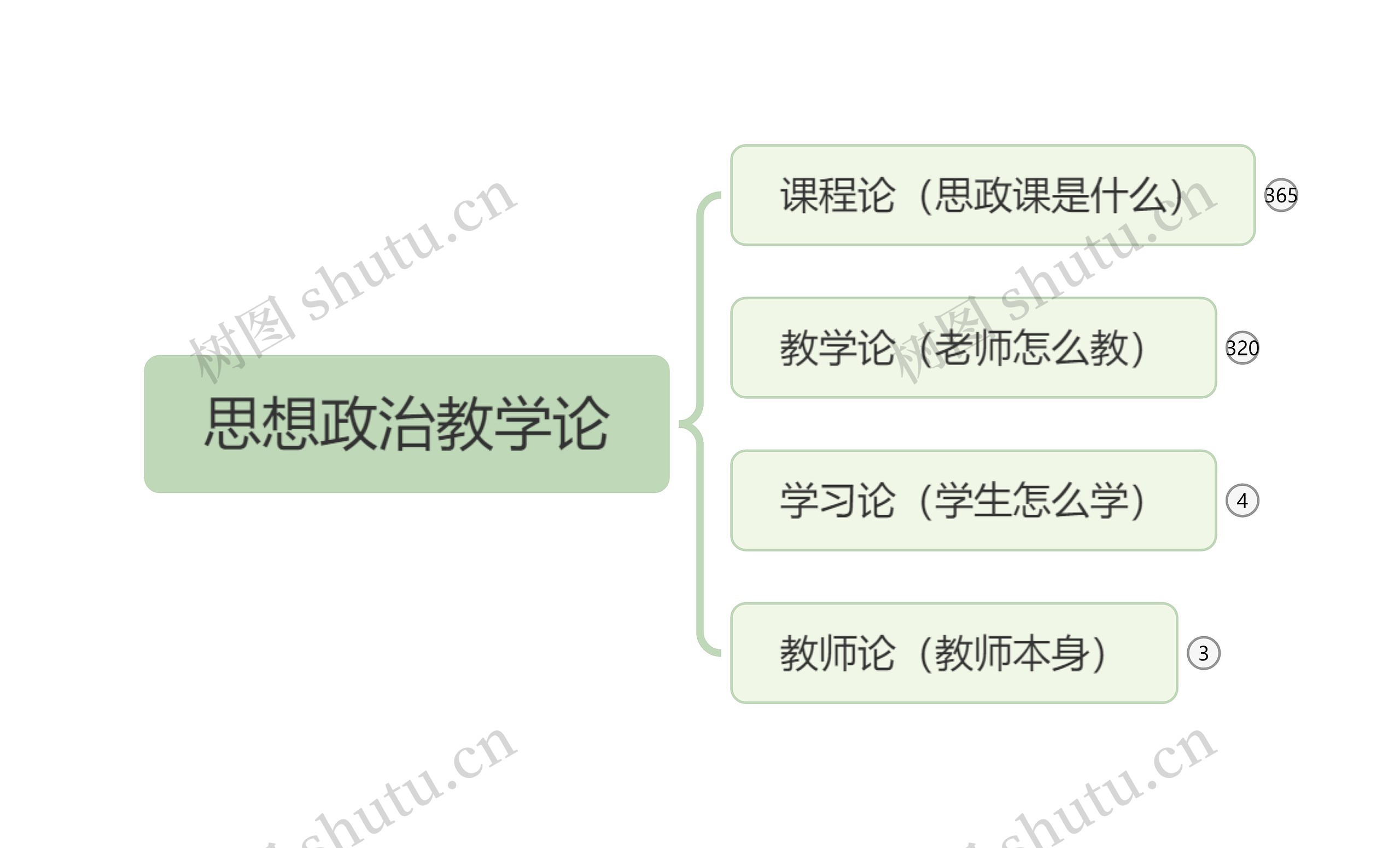 思想政治教学论思维导图