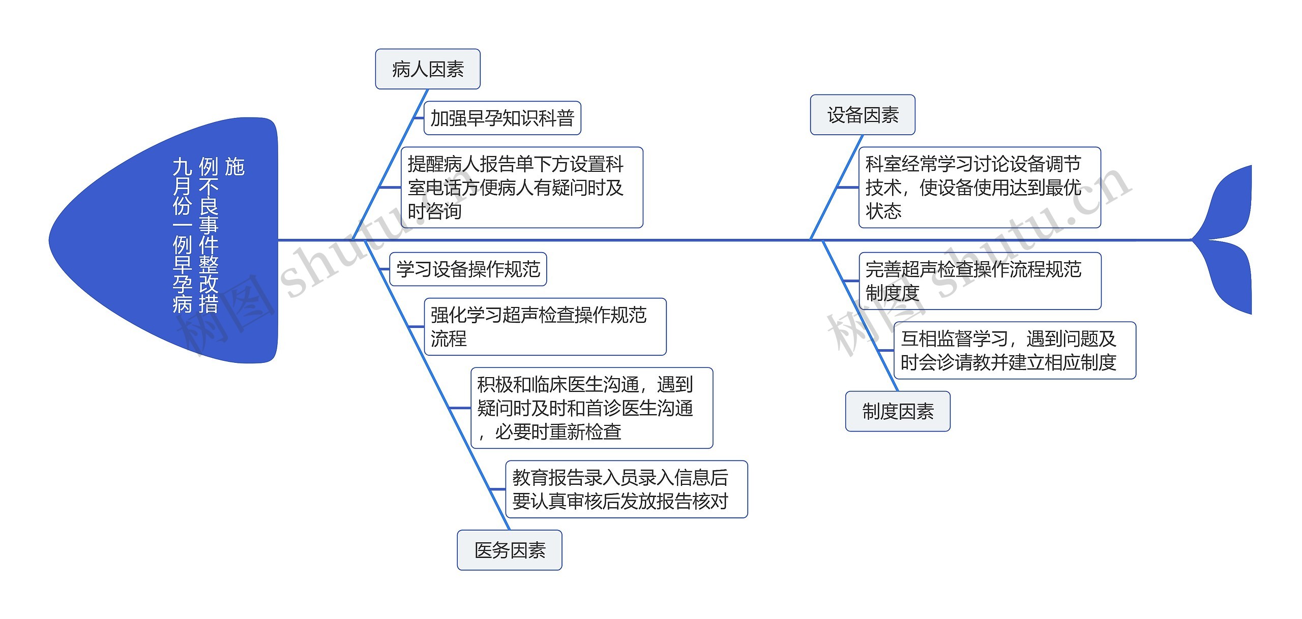 九月份一例早孕胎病例不良事件原因分析