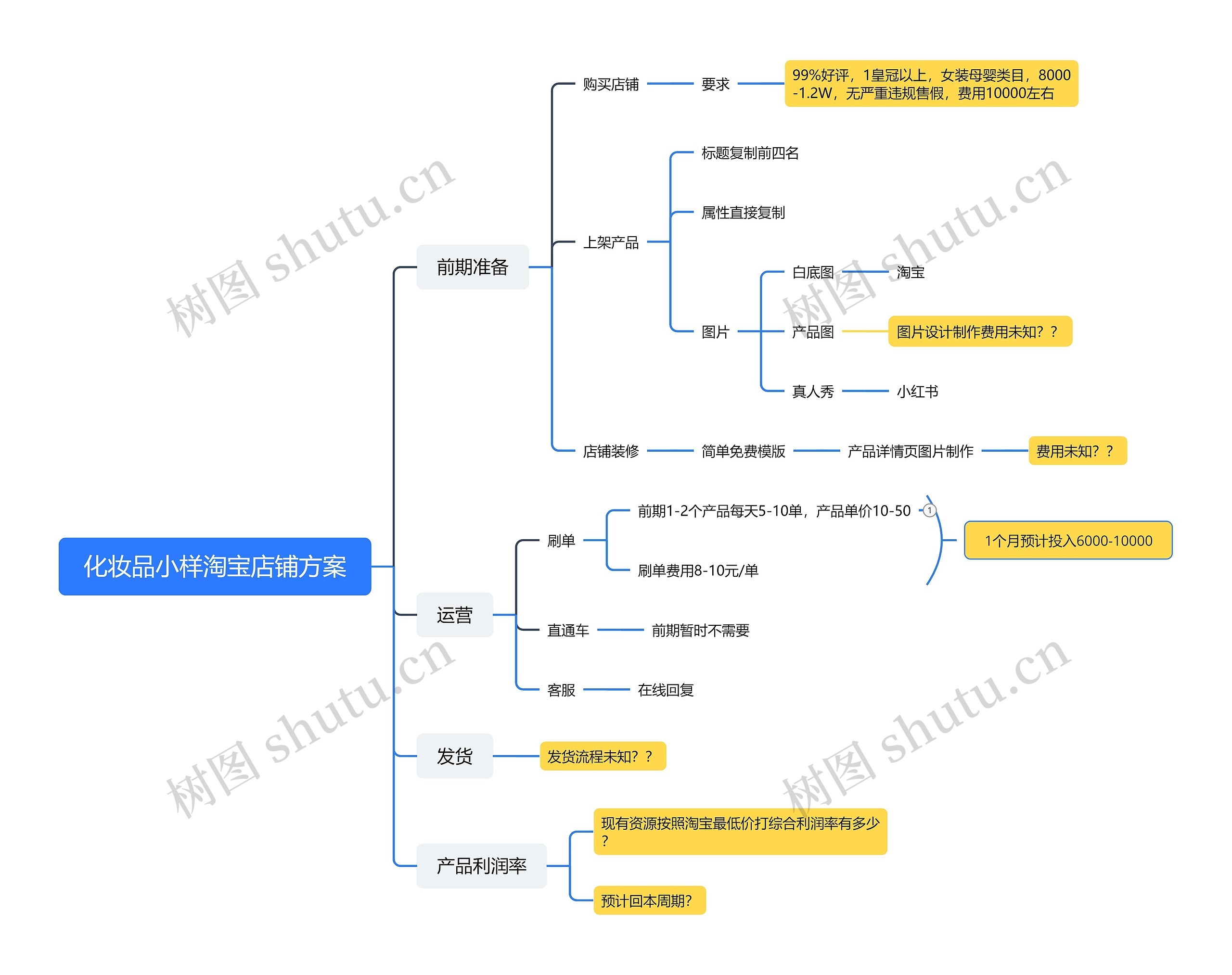 化妆品小样淘宝店铺方案思维导图