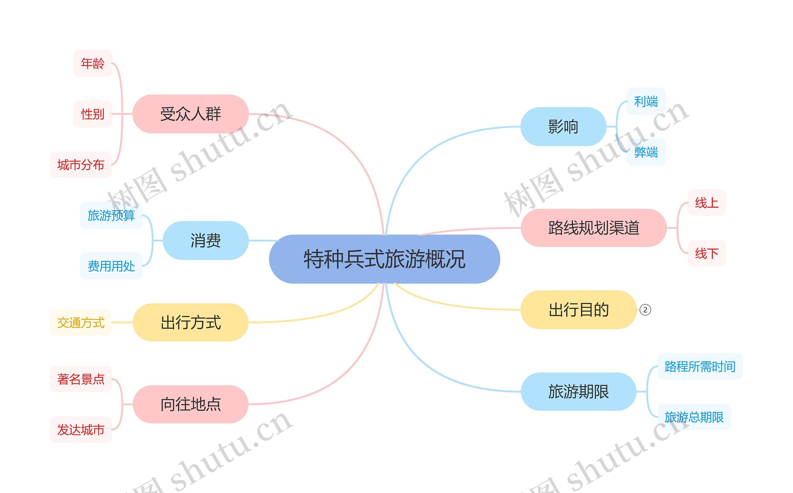 特种兵式旅游概况思维导图