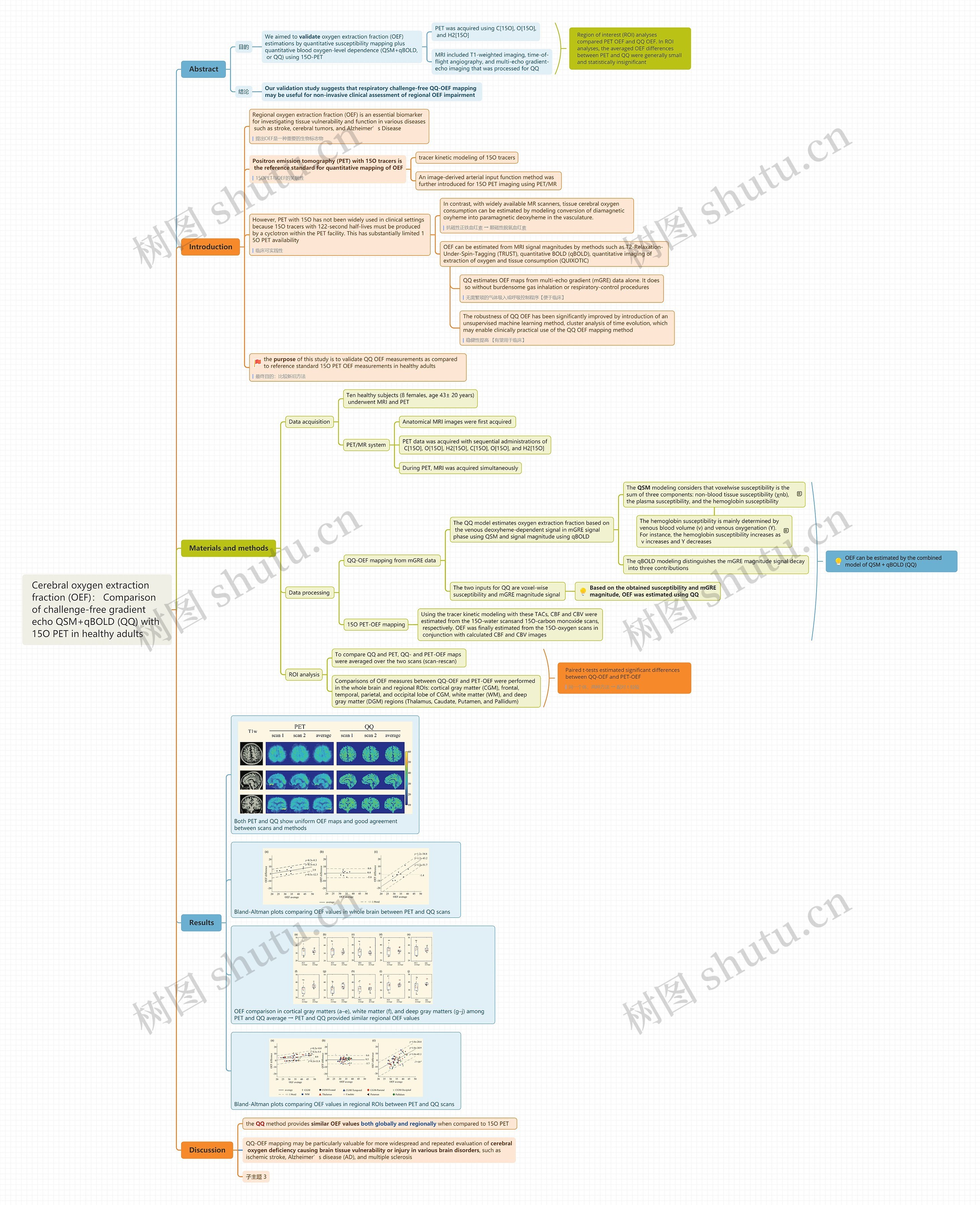 Cerebral oxygen extraction fraction (OEF)： Comparison of challenge-free gradient echo QSM+qBOLD (QQ) with 15O PET in healthy 思维导图