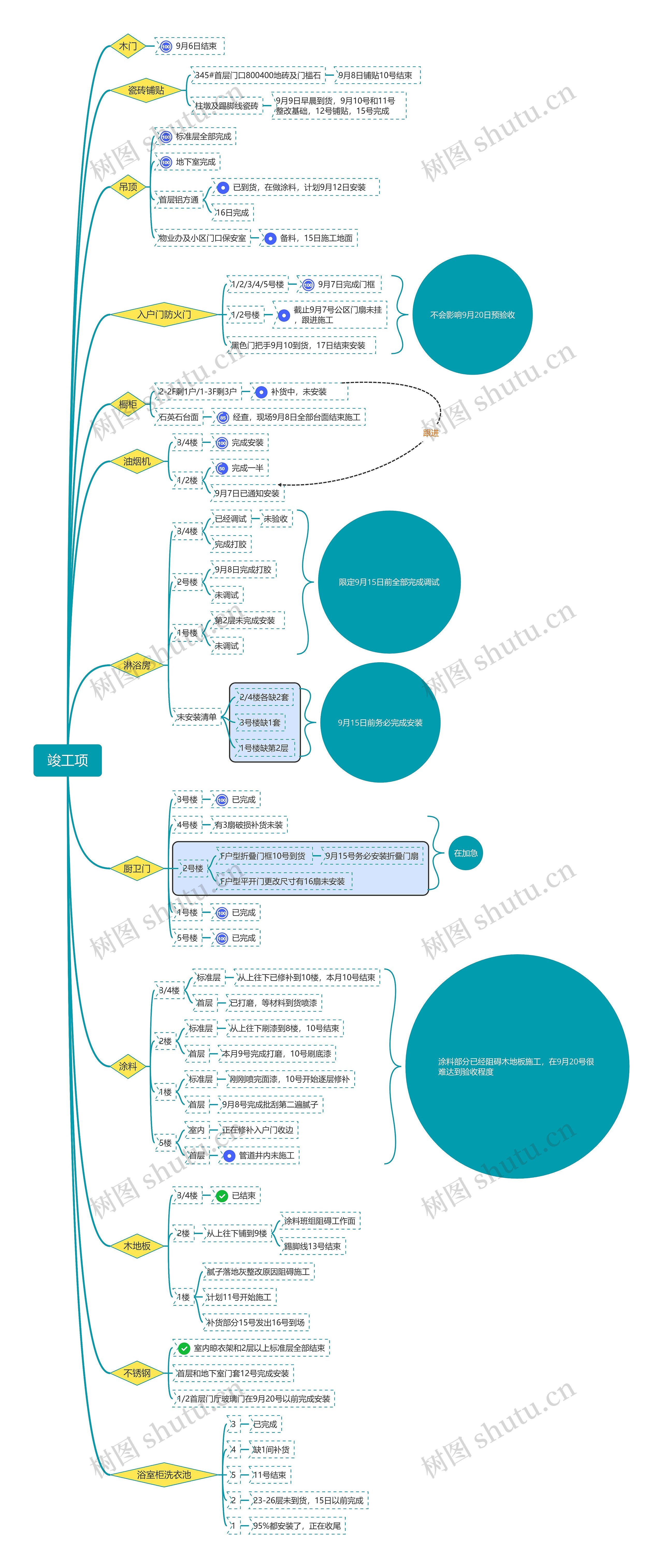 竣工项思维导图