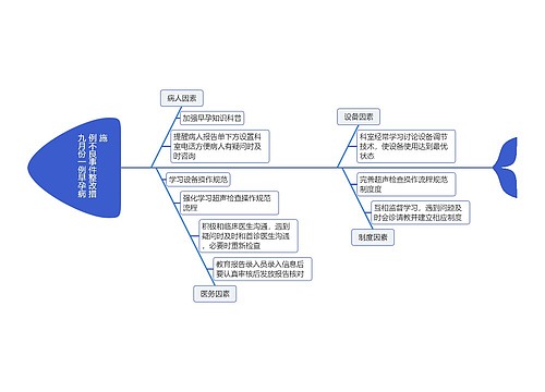 九月份一例早孕胎病例不良事件原因分析思维导图