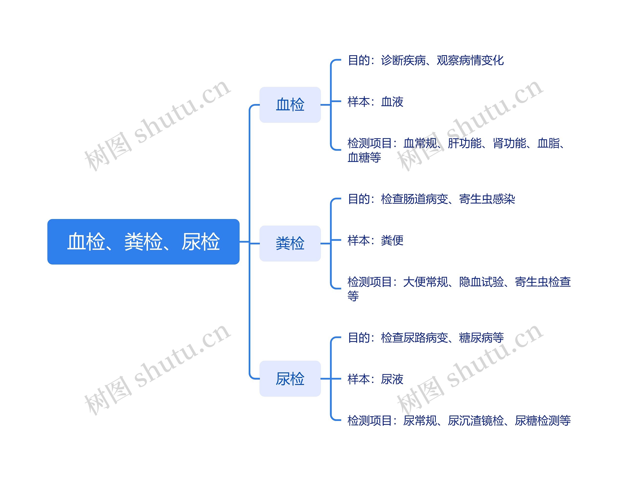 血检、粪检、尿检思维导图