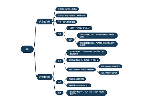 声思维导图