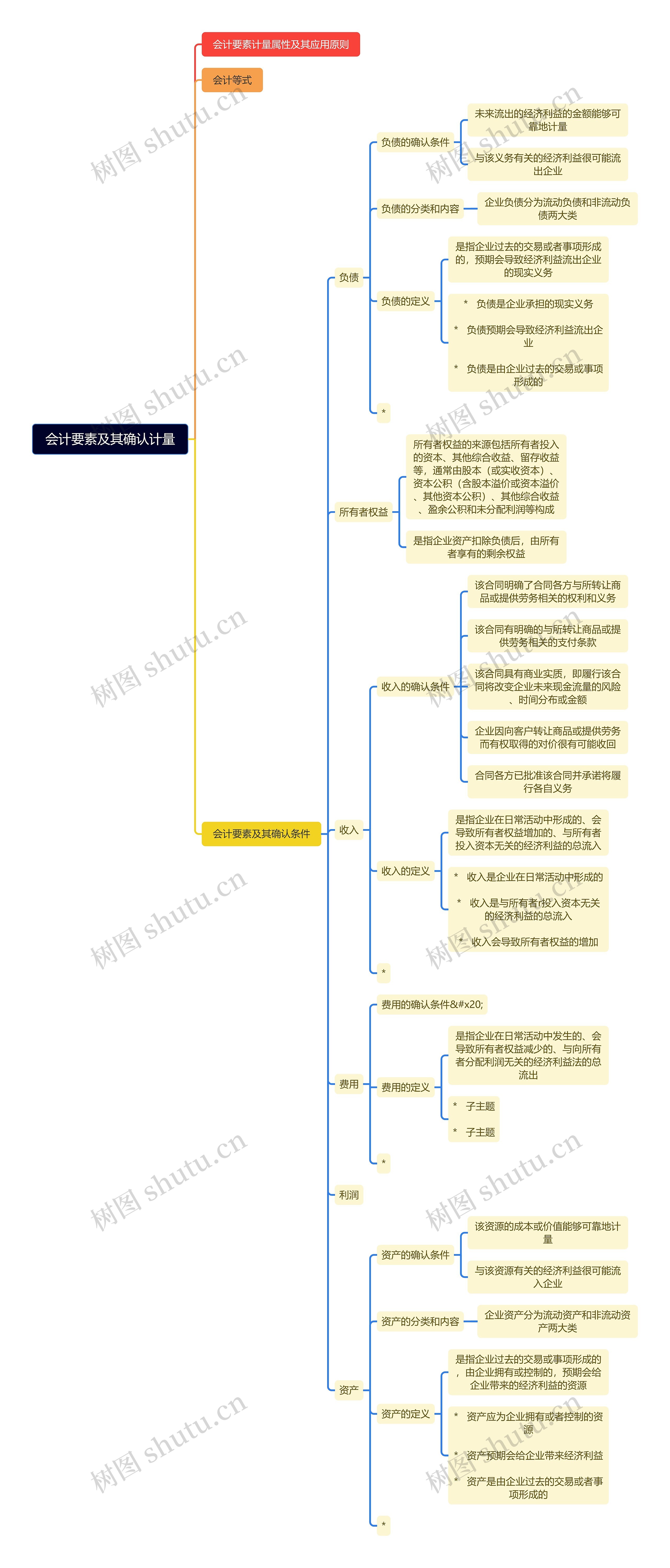 会计要素及其确认计量脑图