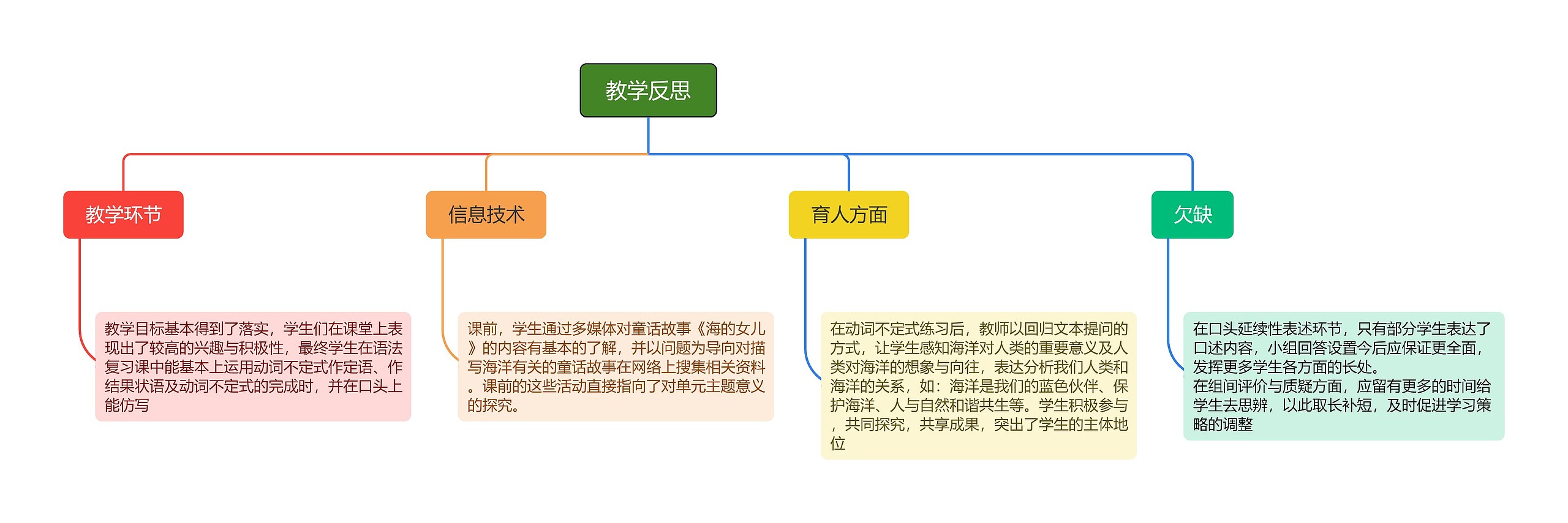 教学反思分析脑图