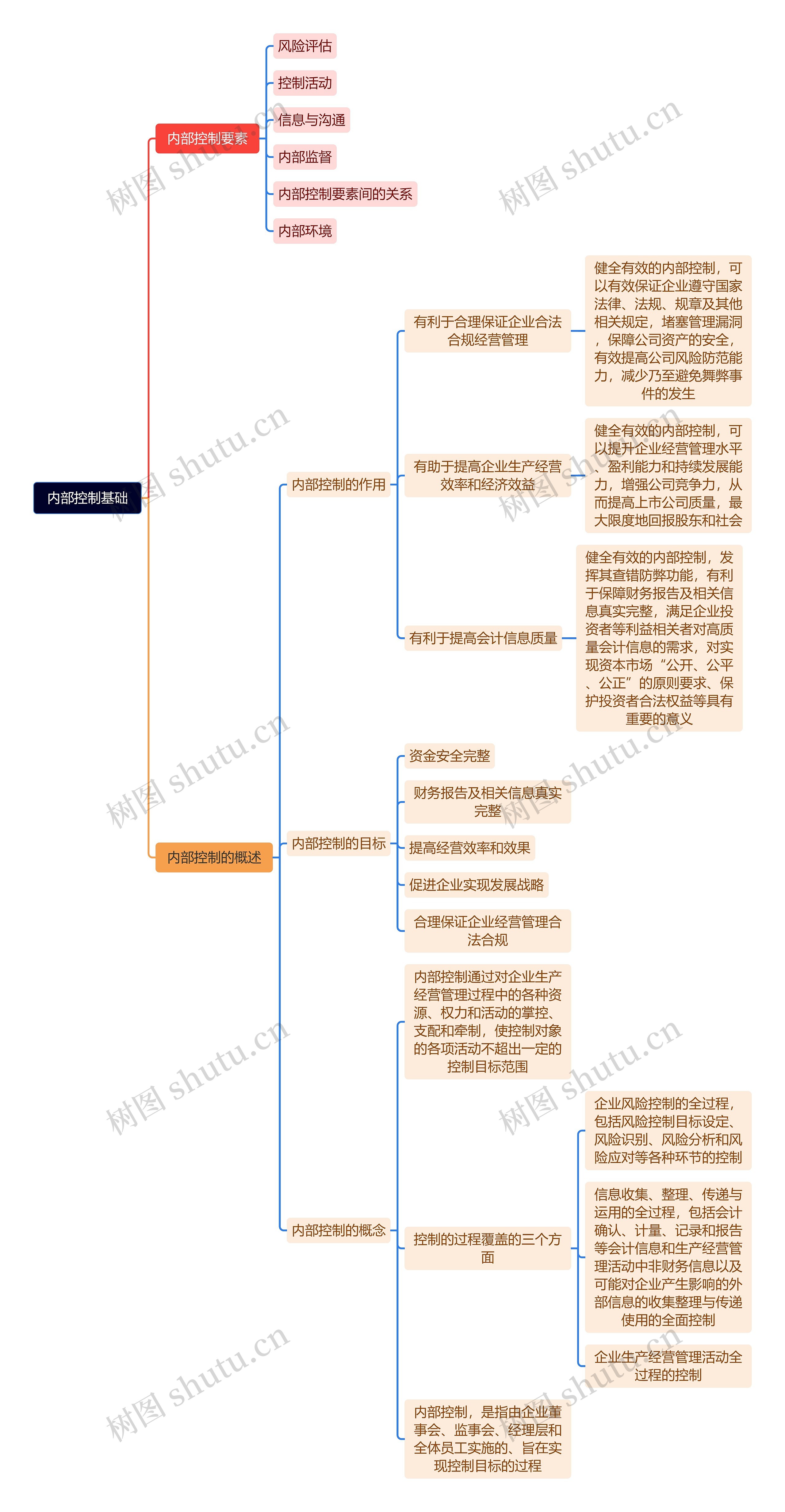 内部控制基础脑图