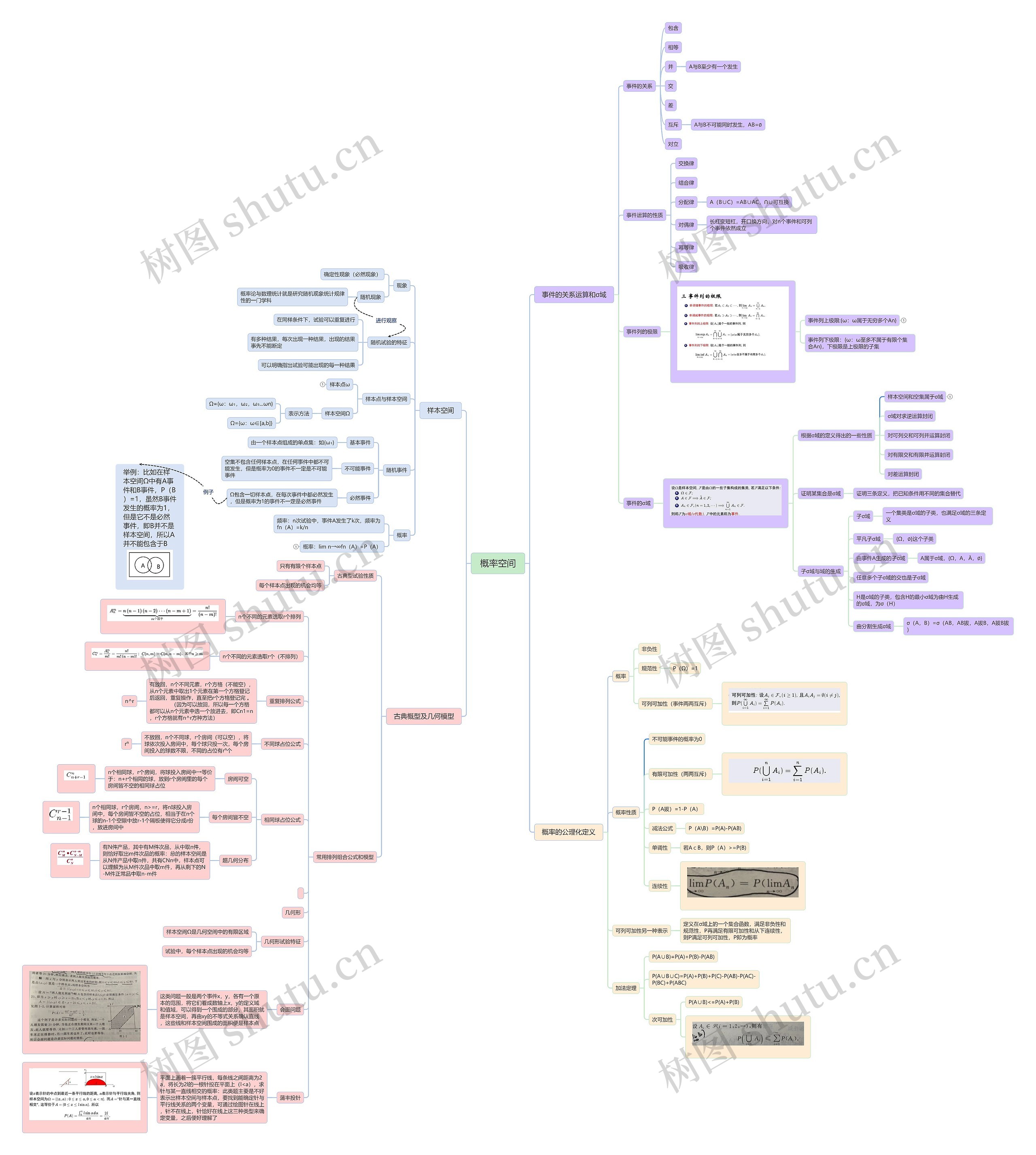 概率空间高等数学脑图