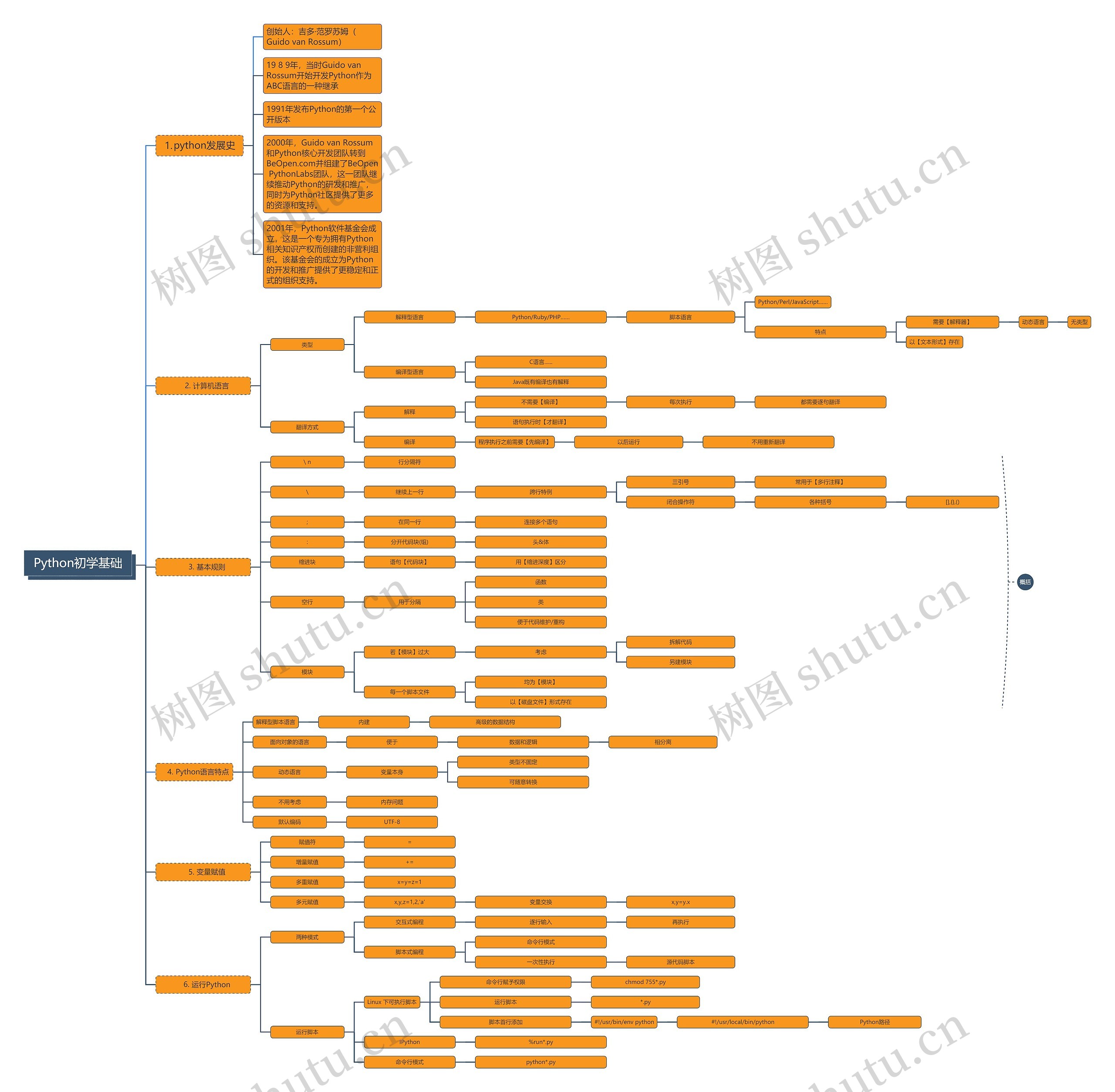 Python初学基础脑图思维导图