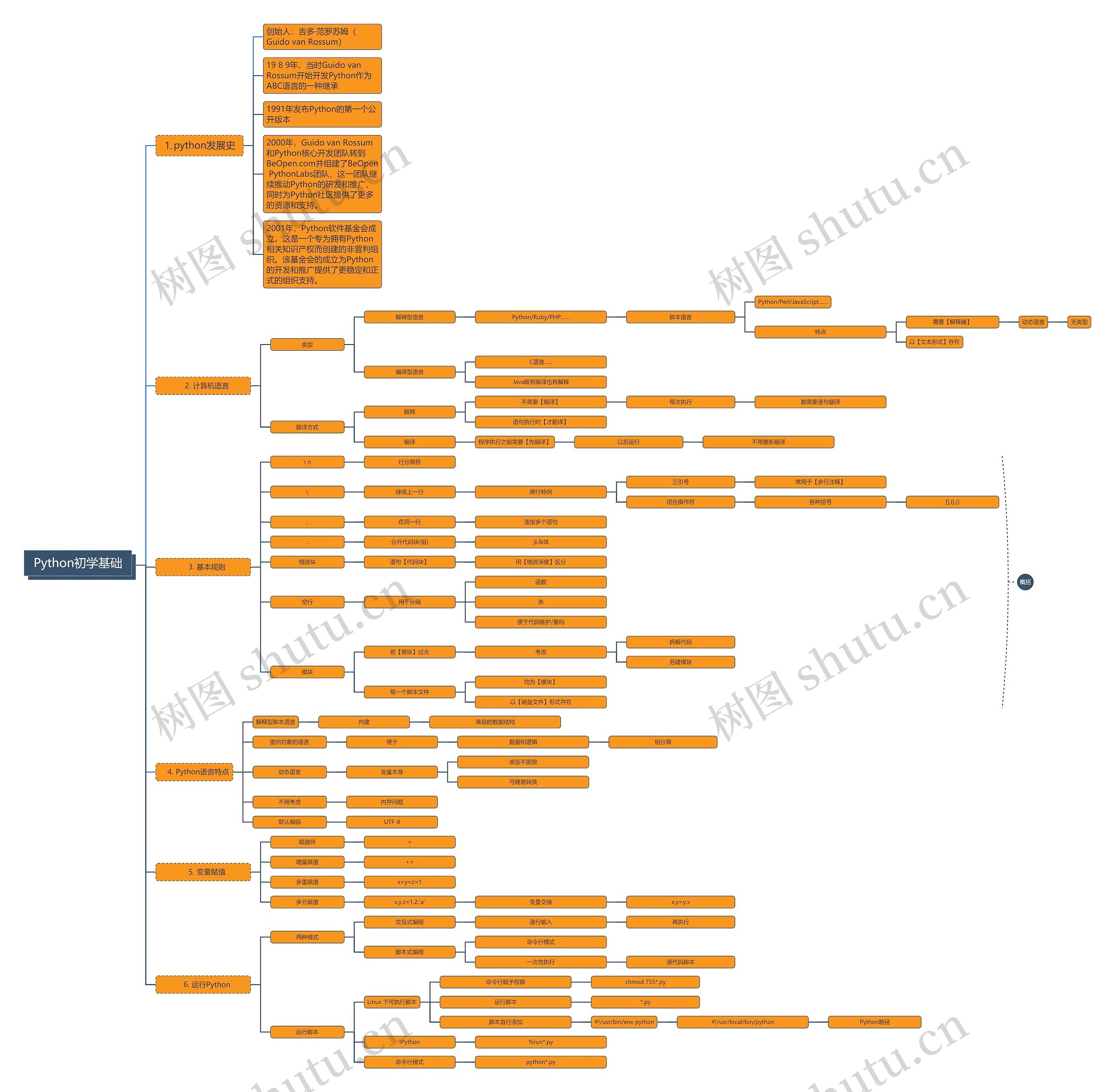 Python初学基础脑图思维导图高清图 Python初学基础脑图思维导图
