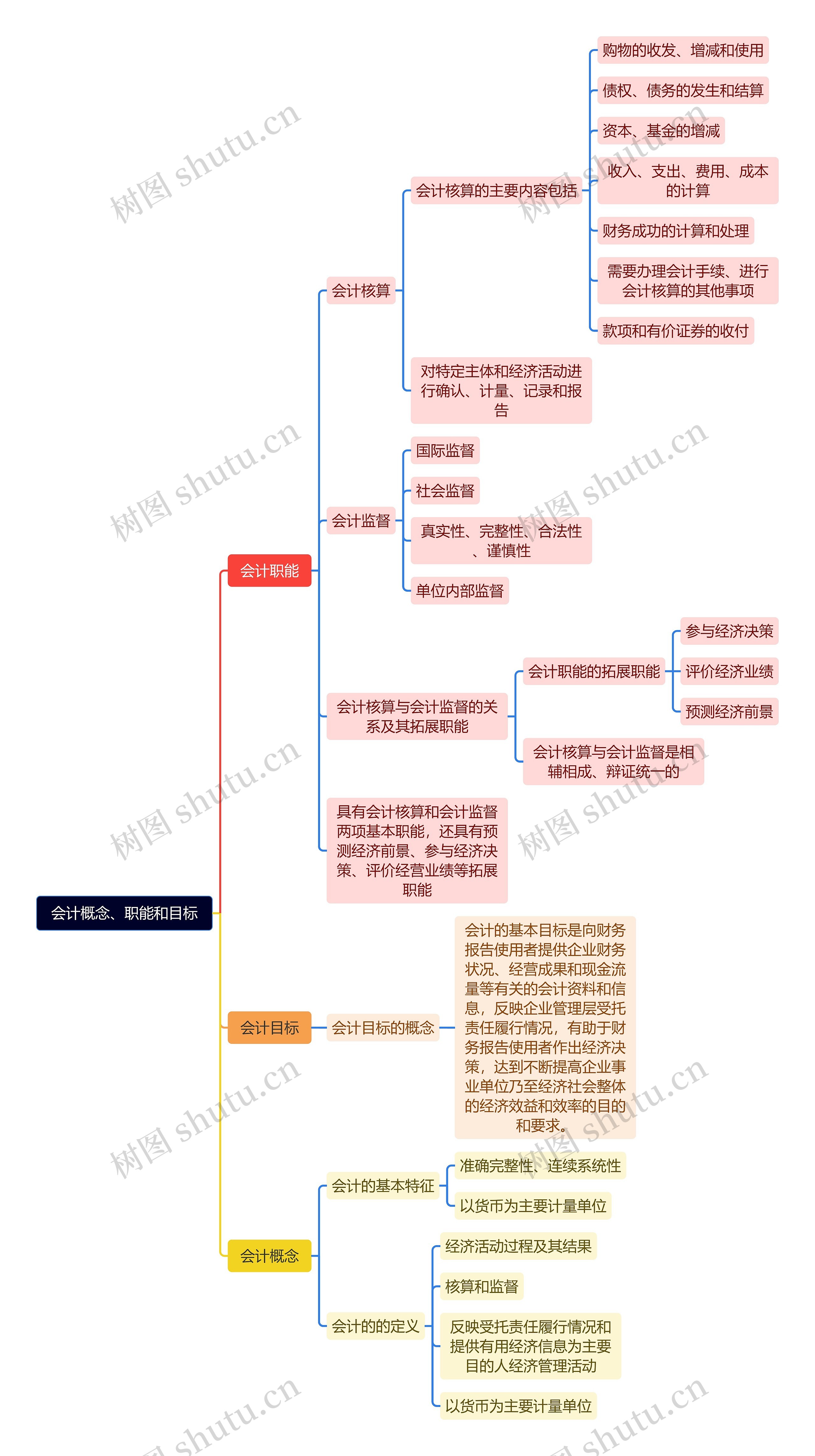 会计概念职能和目标脑图思维导图