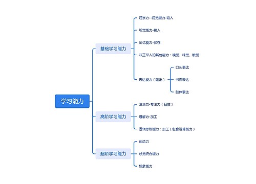 学习能力分析脑图