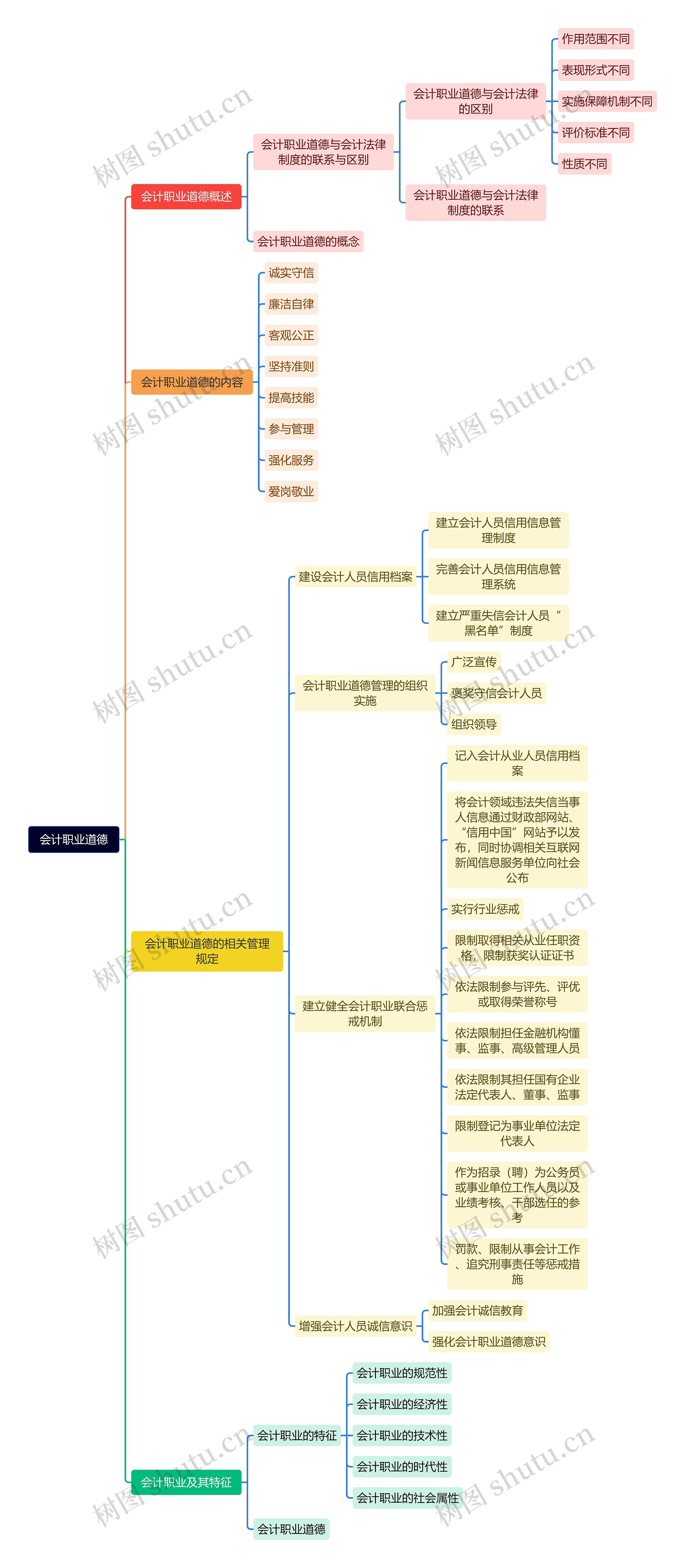 会计职业道德脑图