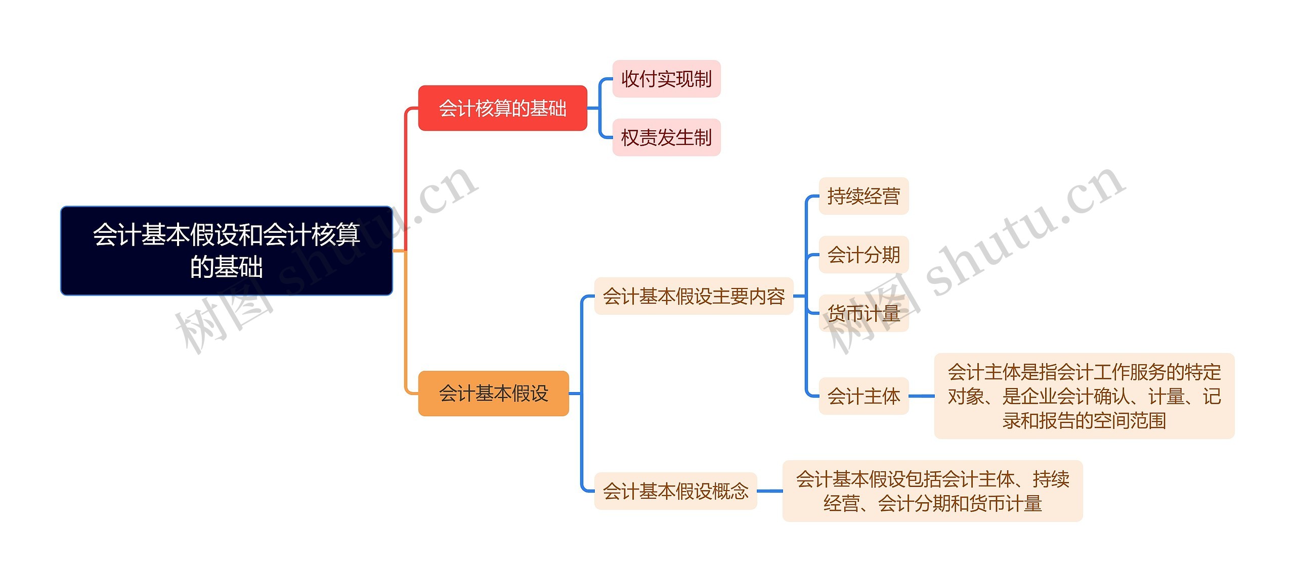 会计基本假设和会计核算的基础思维导图