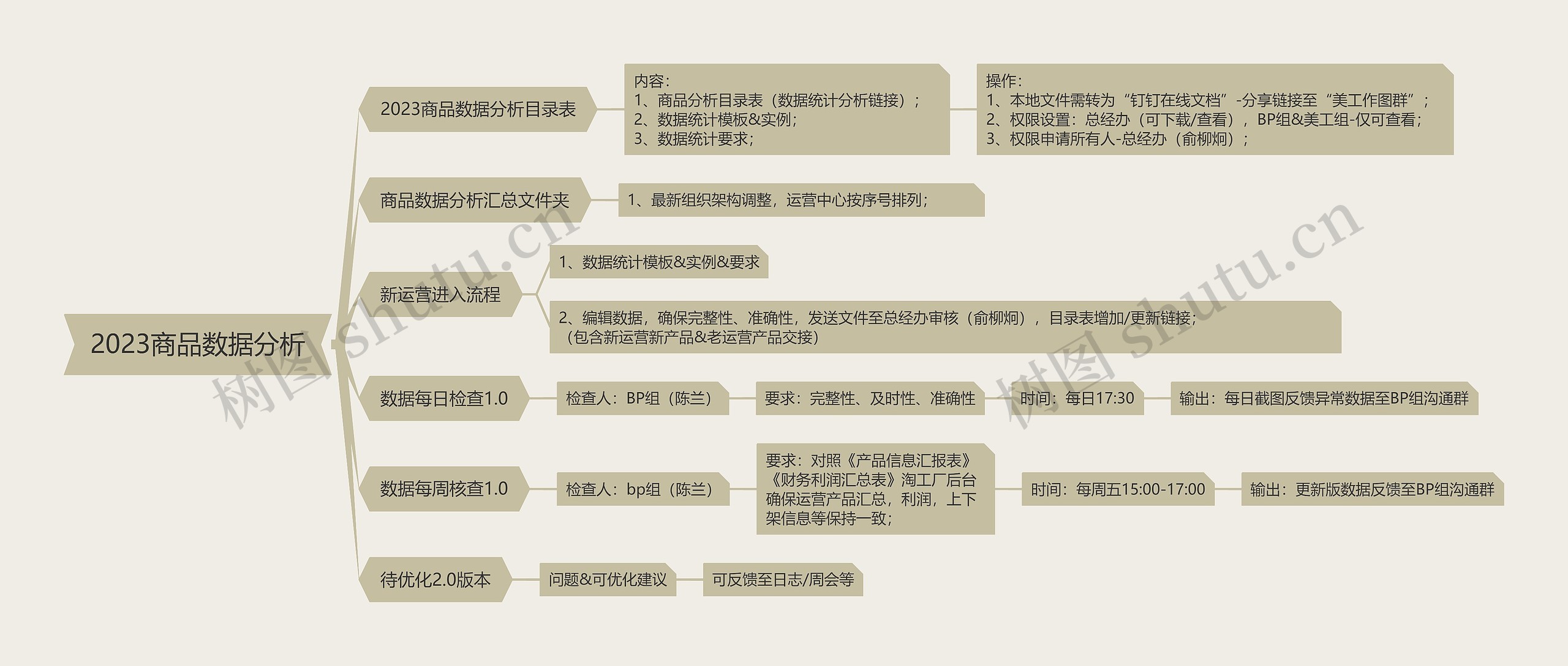 2023商品数据分析脑图