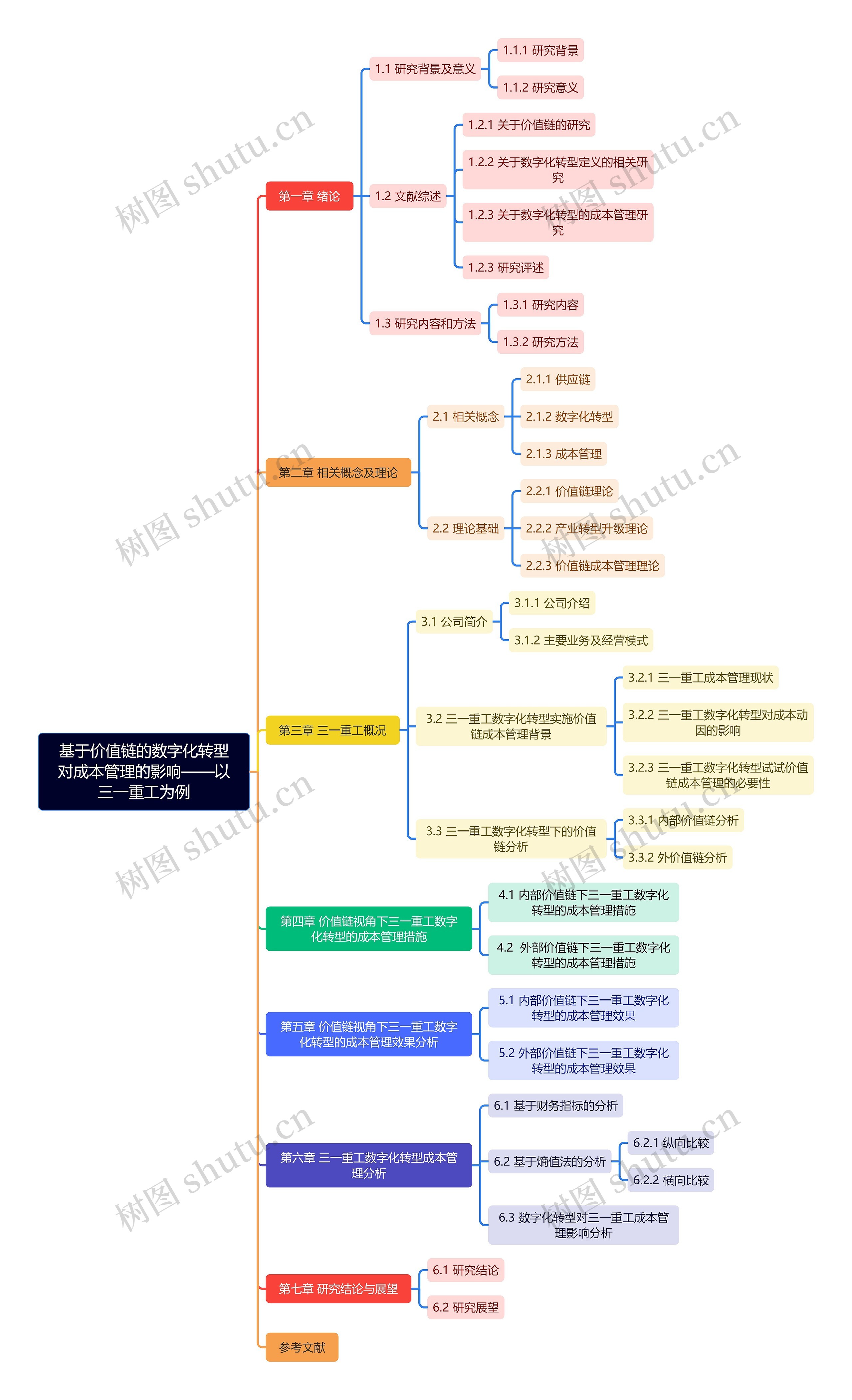 基于价值链的数字化转型对成本管理的影响脑图