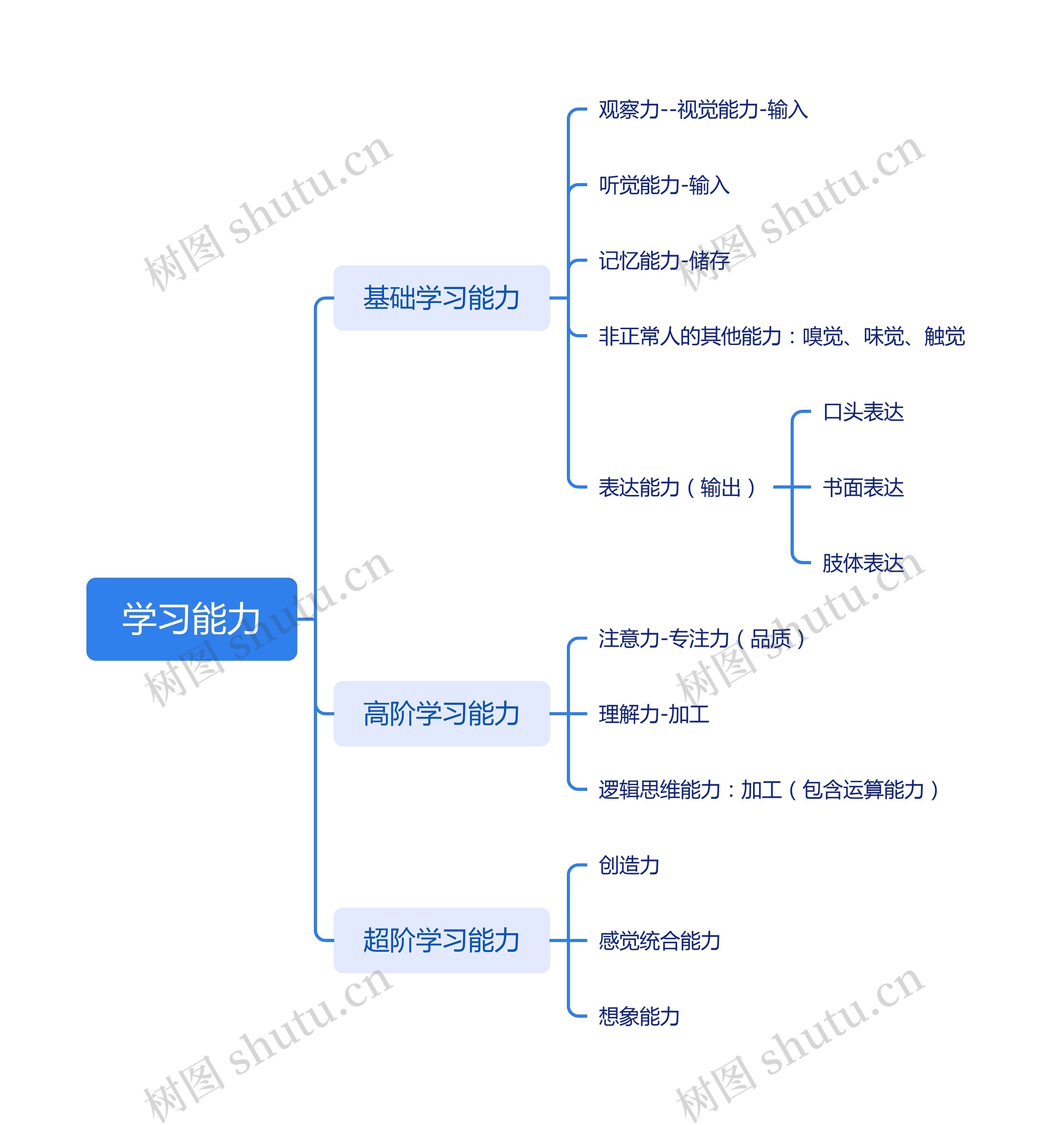 学习能力分析脑图