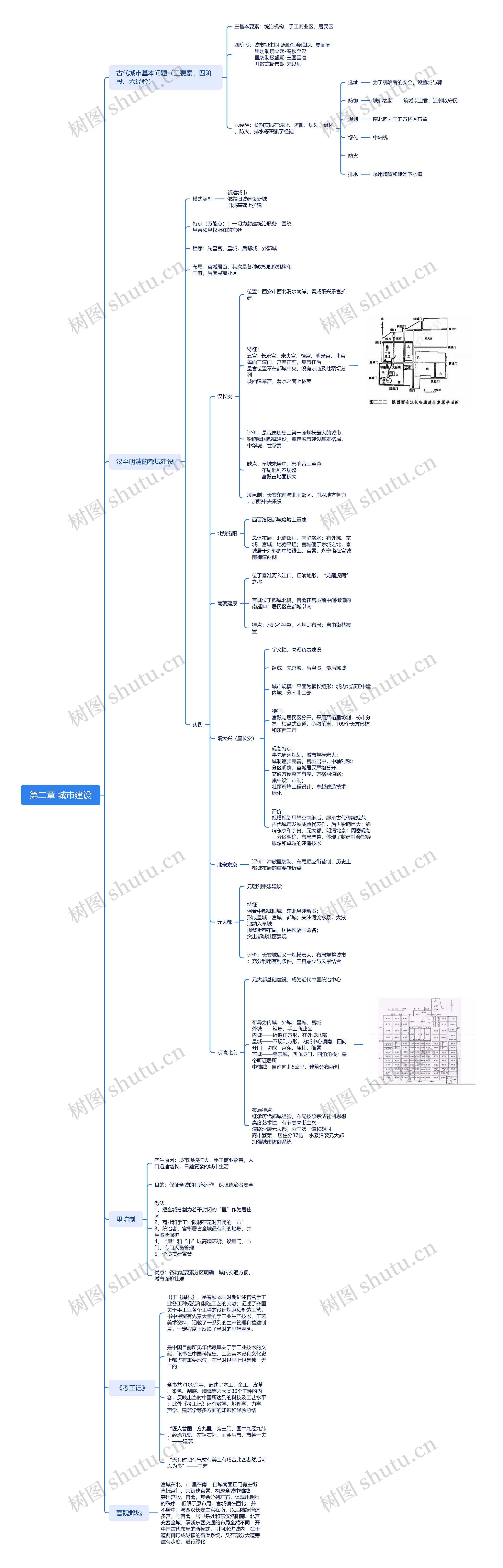 第二章 城市建设思维导图