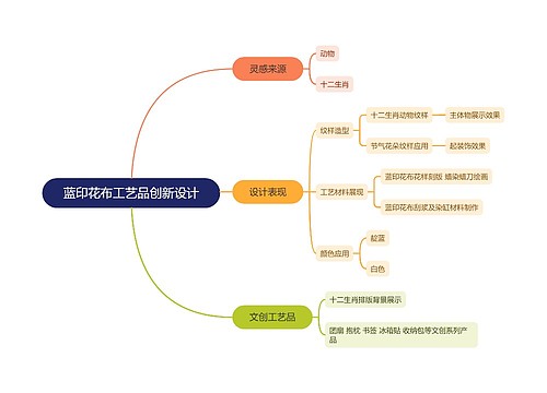 蓝印花布工艺品创新设计