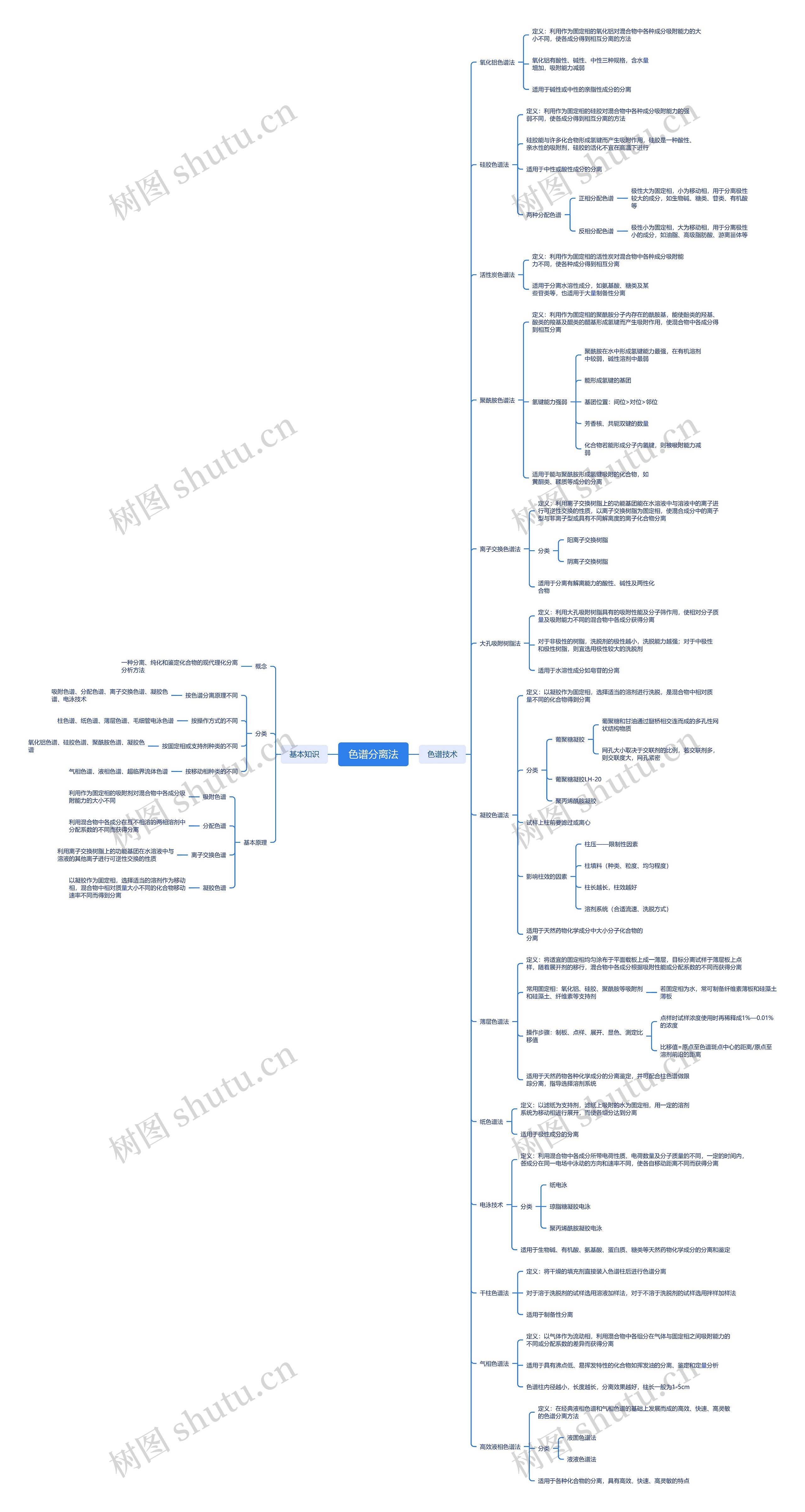 色谱分离法思维导图高清图 色谱分离法思维导图