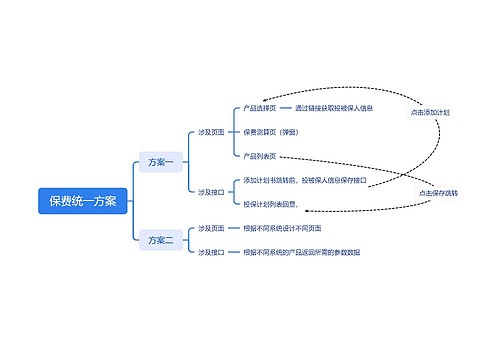 保费统一方案思维导图